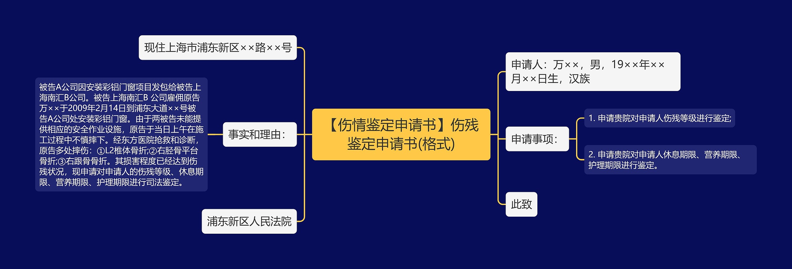 【伤情鉴定申请书】伤残鉴定申请书(格式)思维导图