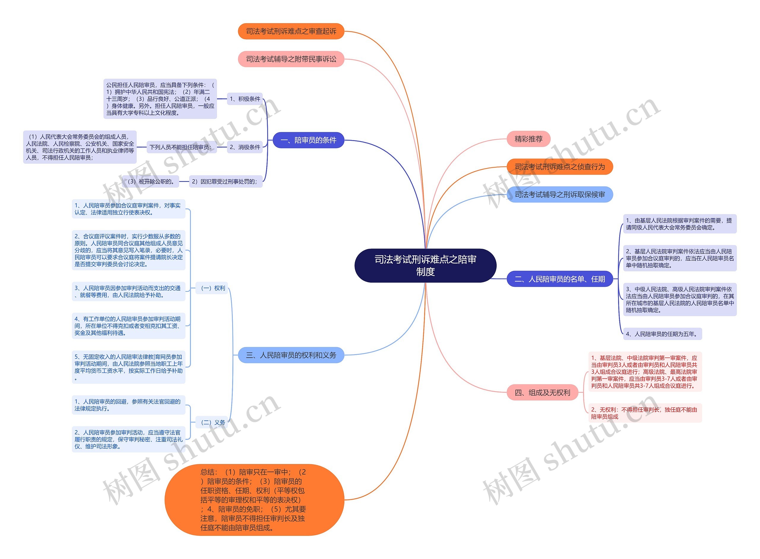 司法考试刑诉难点之陪审制度思维导图