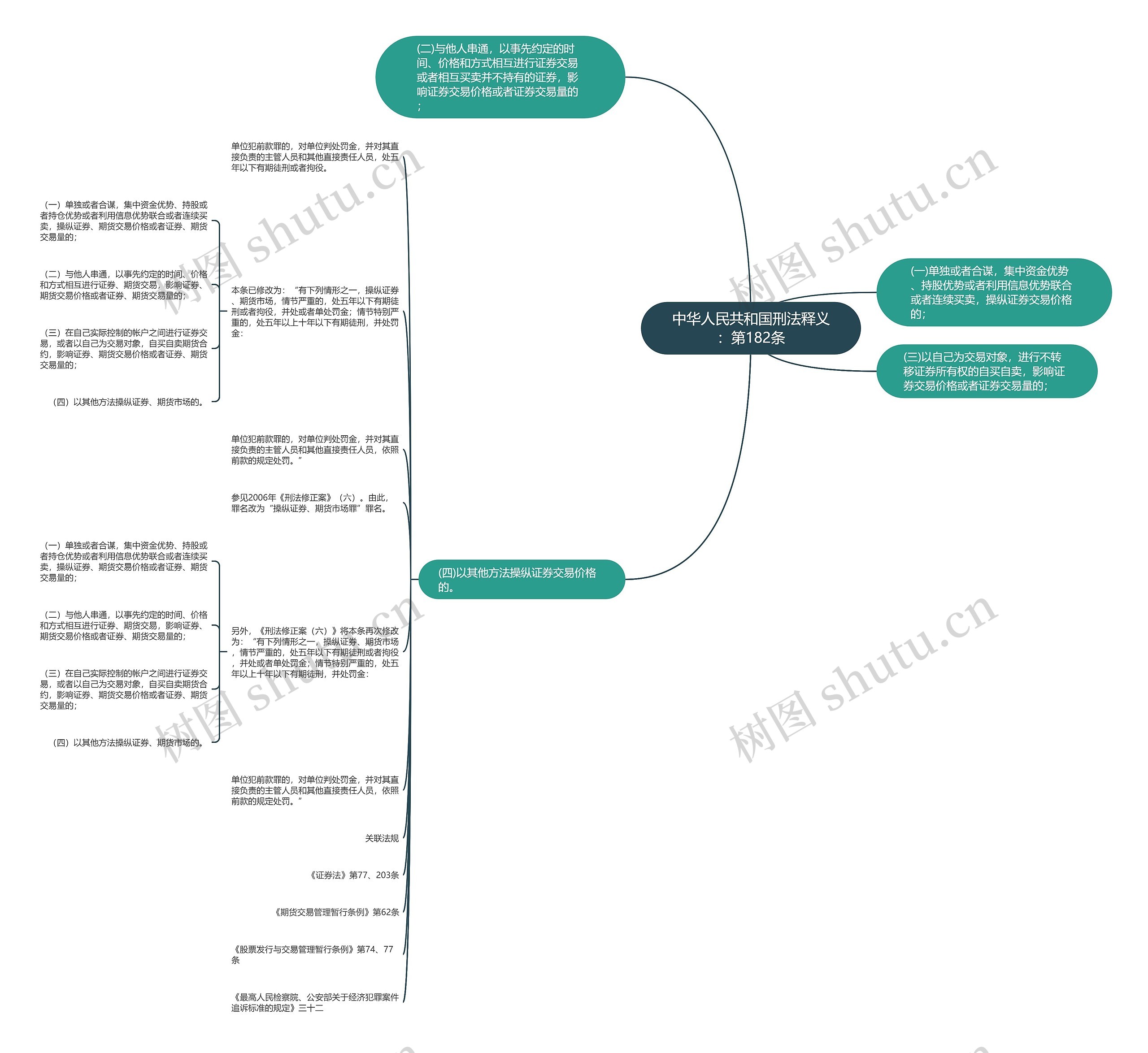 中华人民共和国刑法释义：第182条思维导图