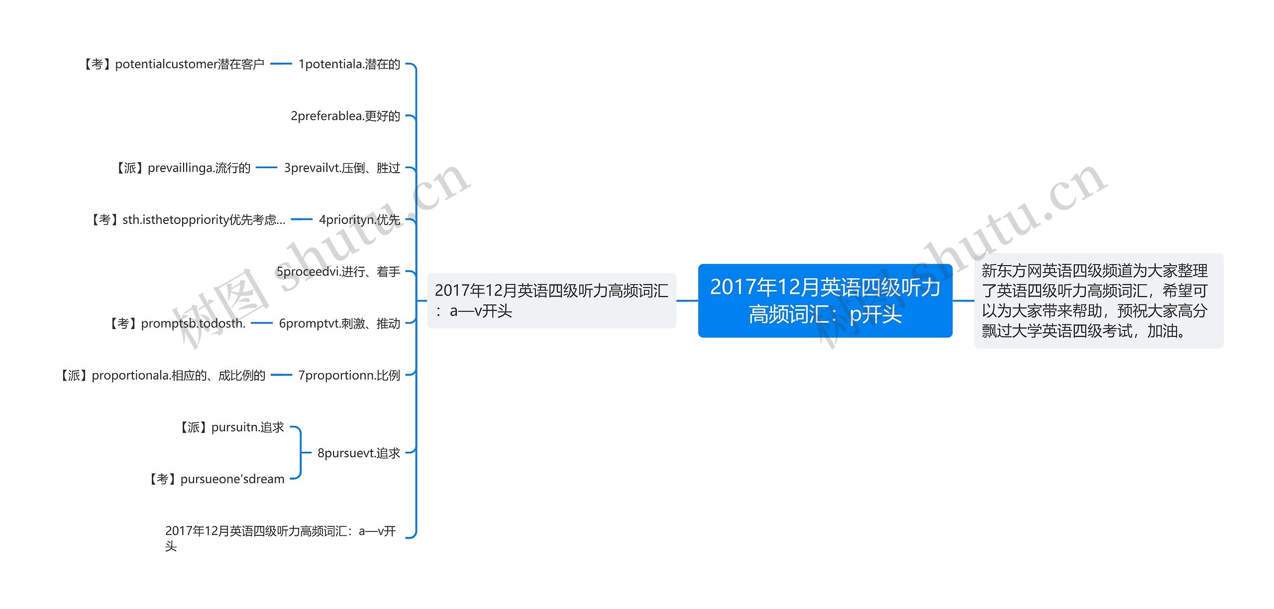 2017年12月英语四级听力高频词汇：p开头思维导图