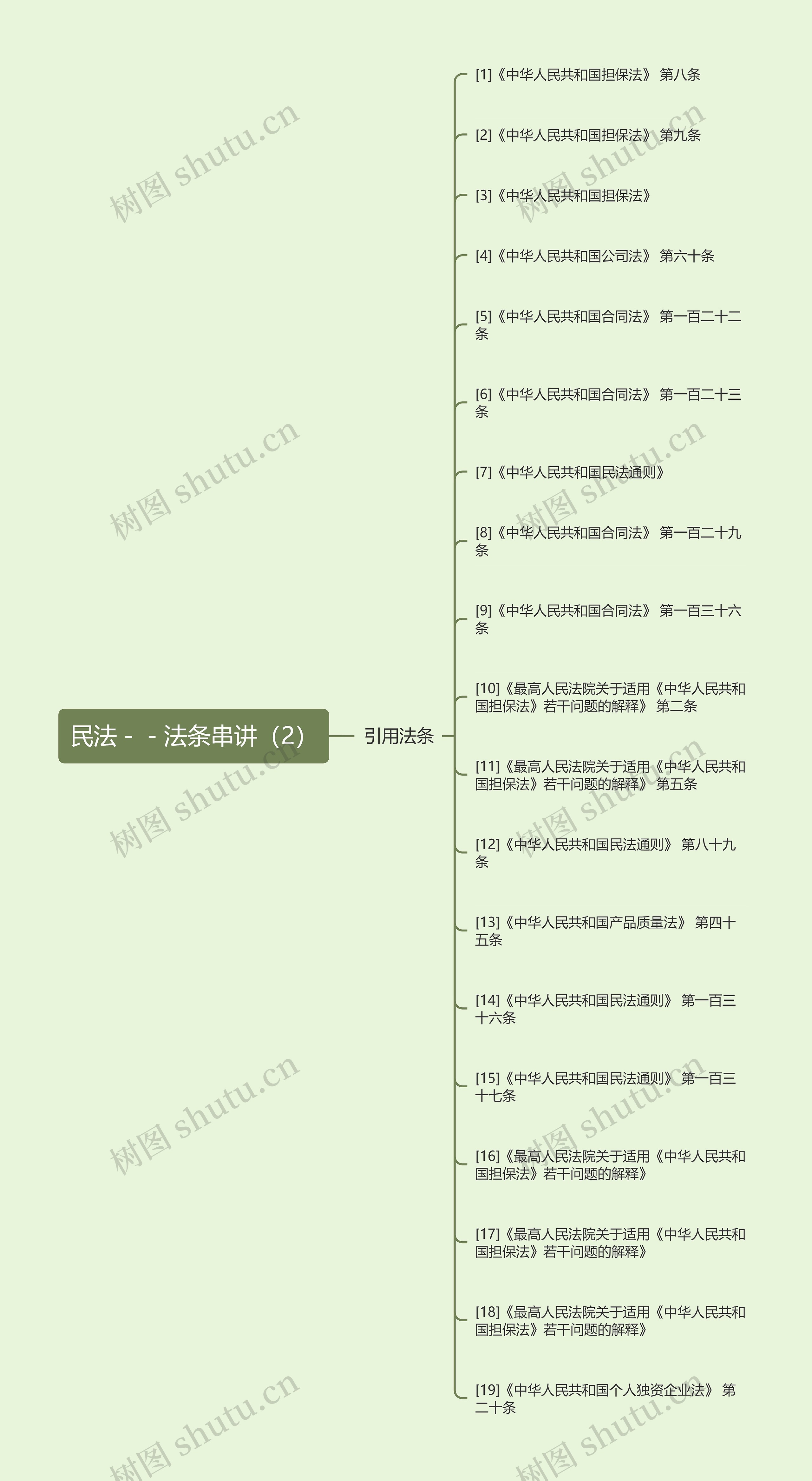 民法－－法条串讲（2）思维导图