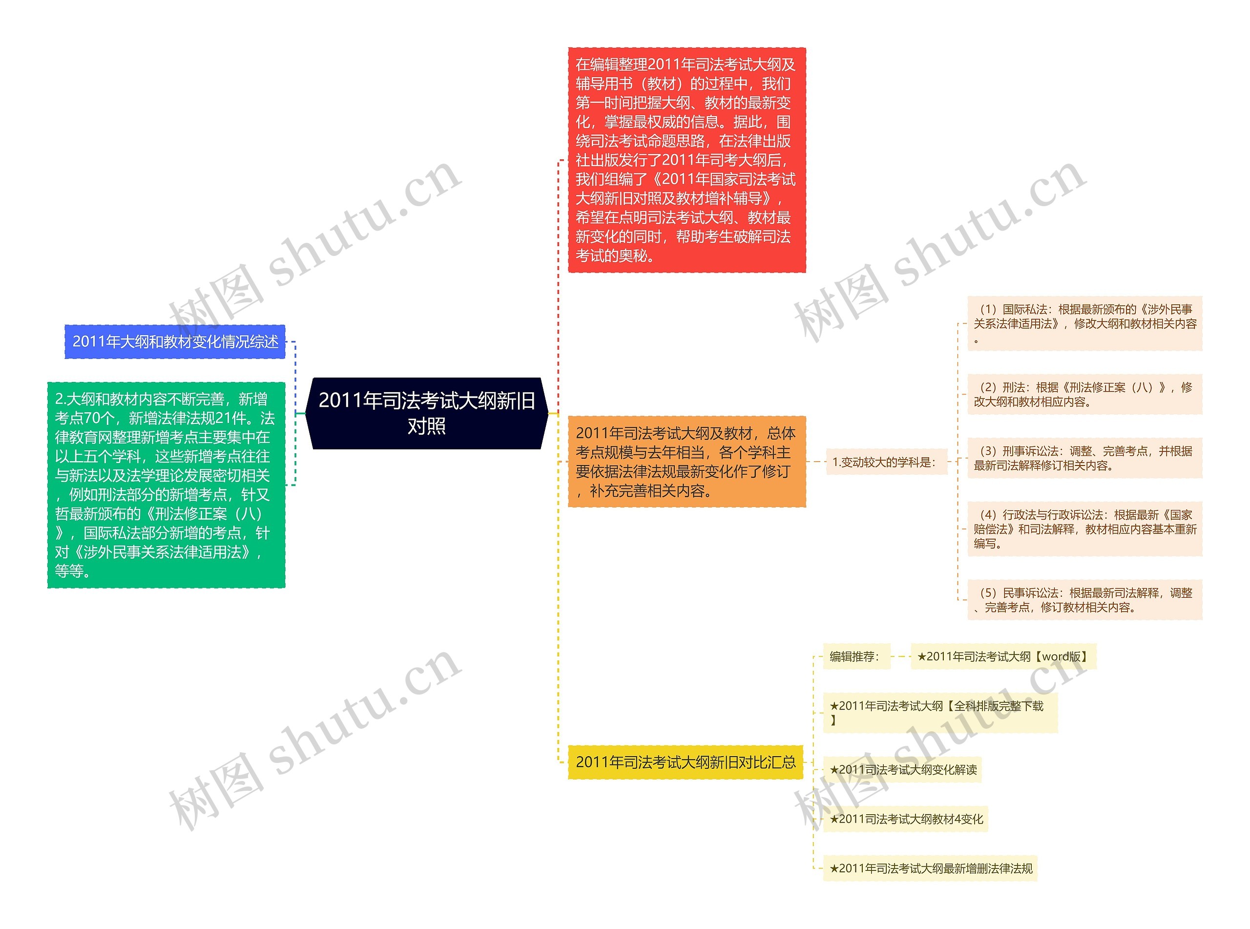 2011年司法考试大纲新旧对照思维导图