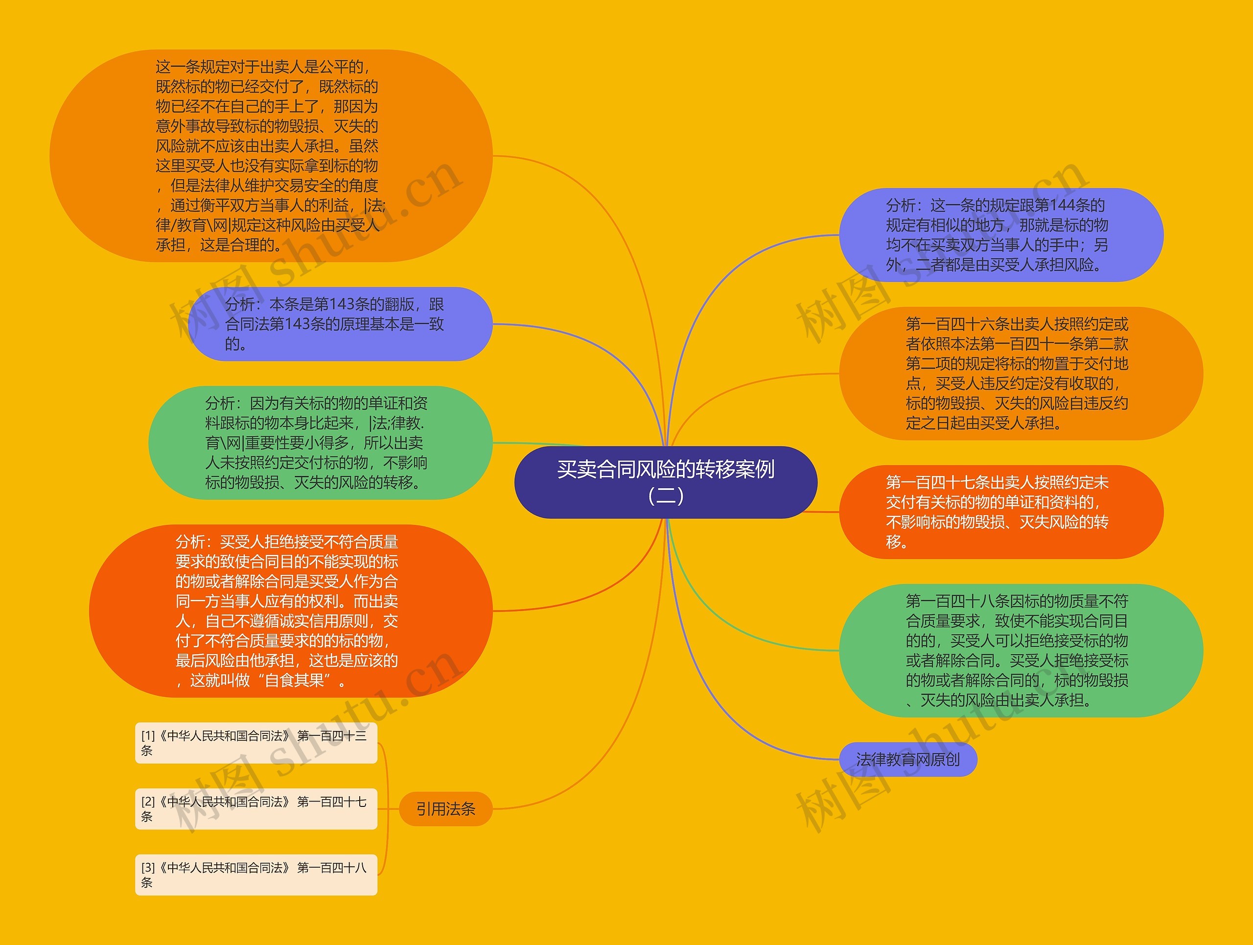 买卖合同风险的转移案例（二）思维导图