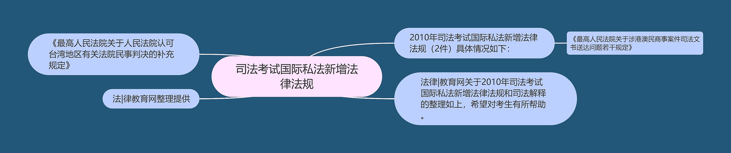 司法考试国际私法新增法律法规思维导图