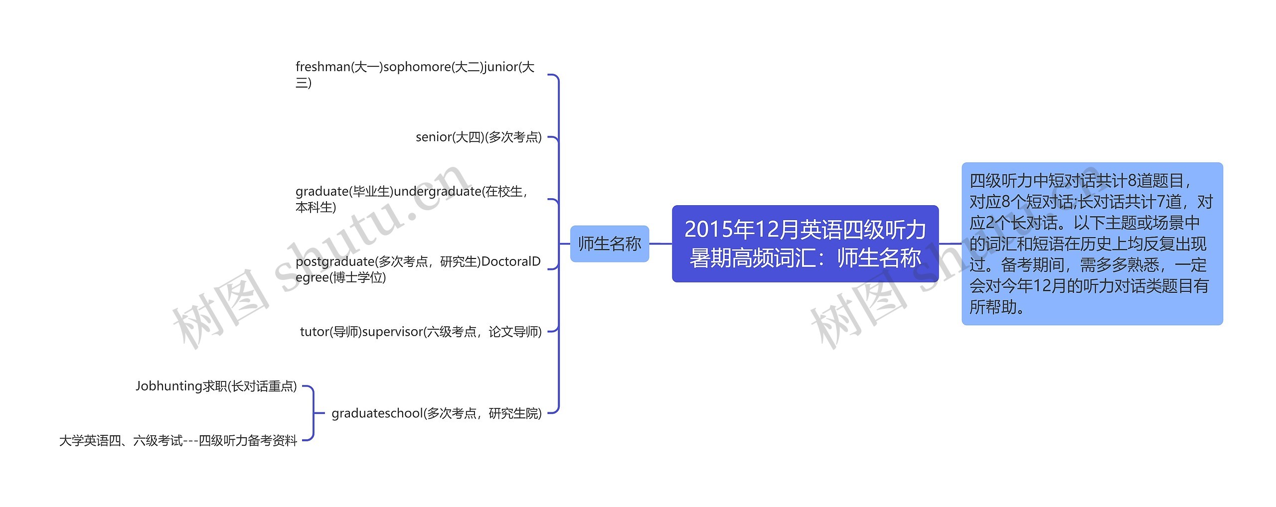 2015年12月英语四级听力暑期高频词汇：师生名称思维导图