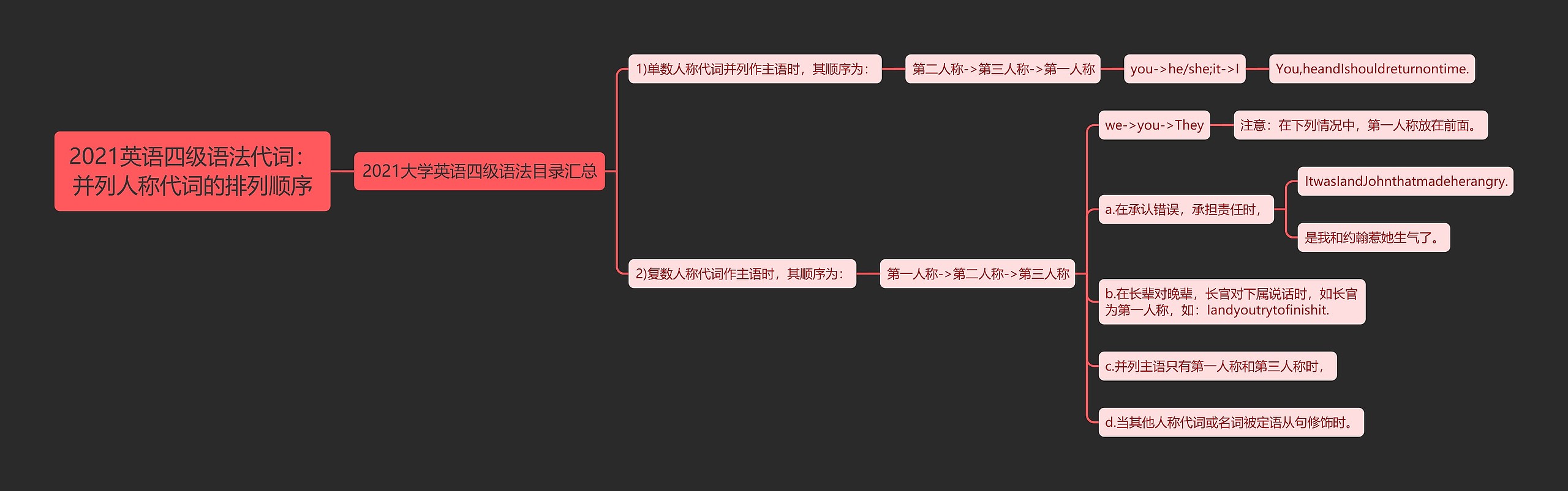 2021英语四级语法代词：并列人称代词的排列顺序思维导图