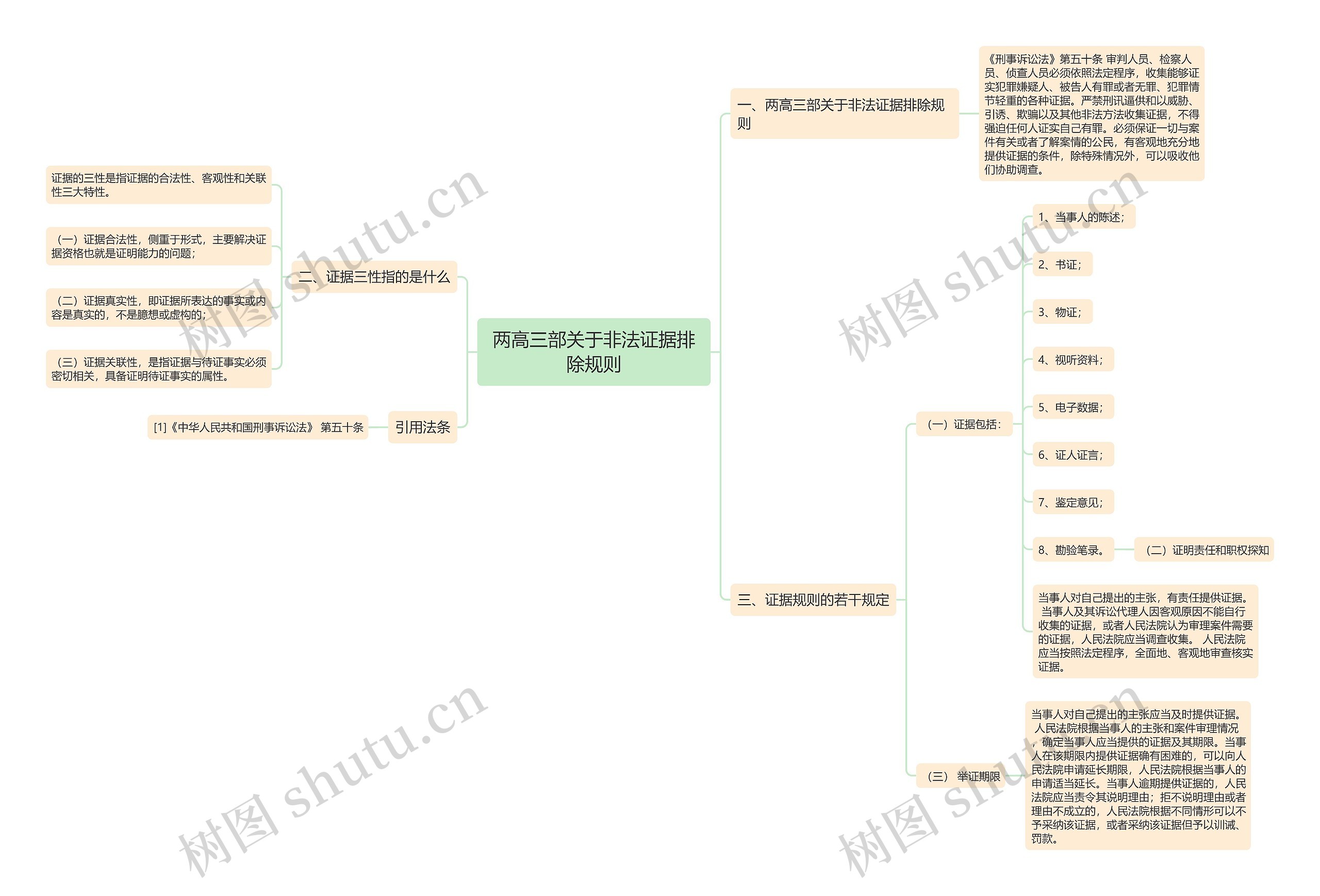 两高三部关于非法证据排除规则思维导图