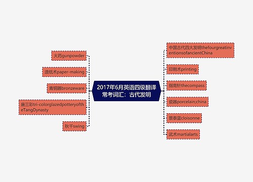 2017年6月英语四级翻译常考词汇：古代发明