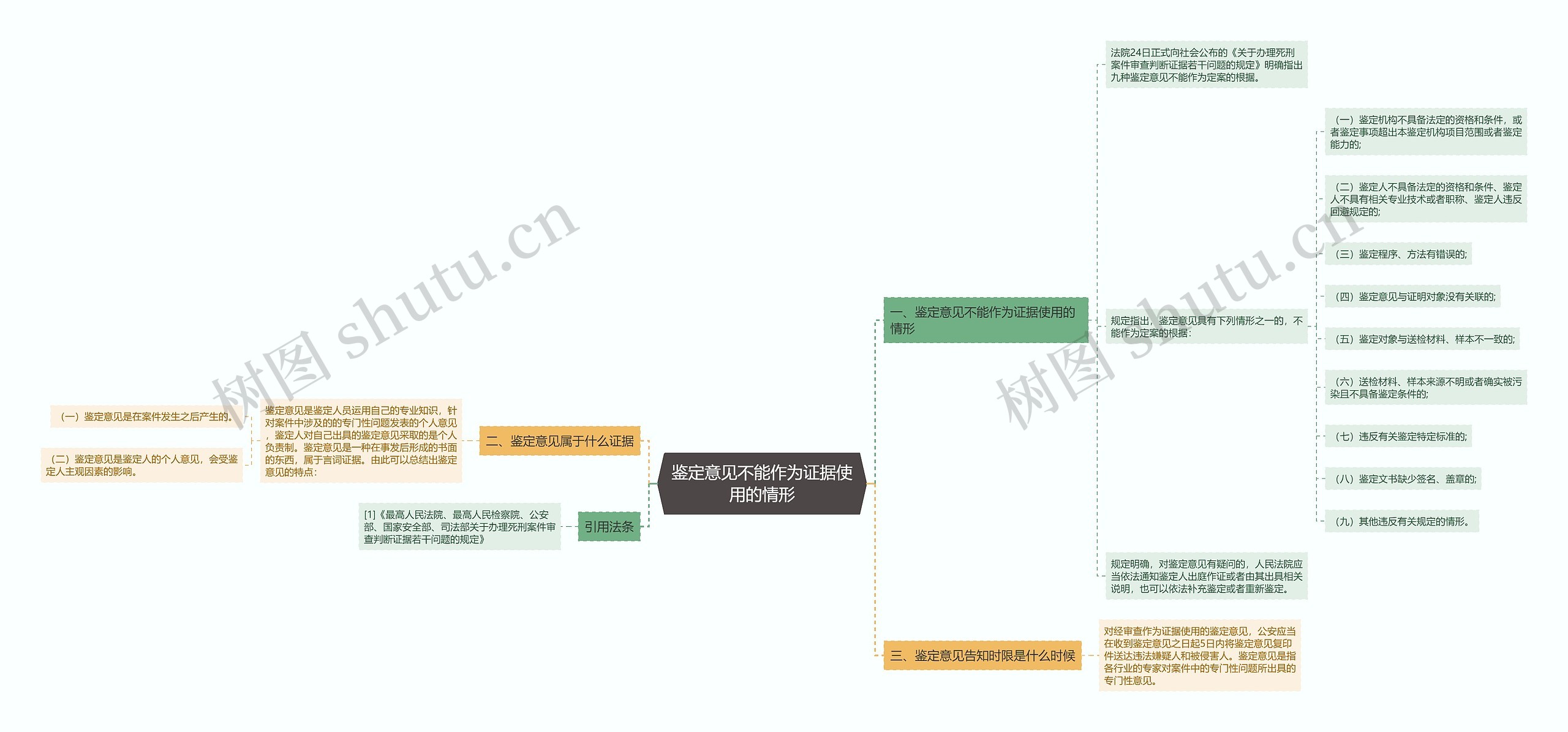 鉴定意见不能作为证据使用的情形