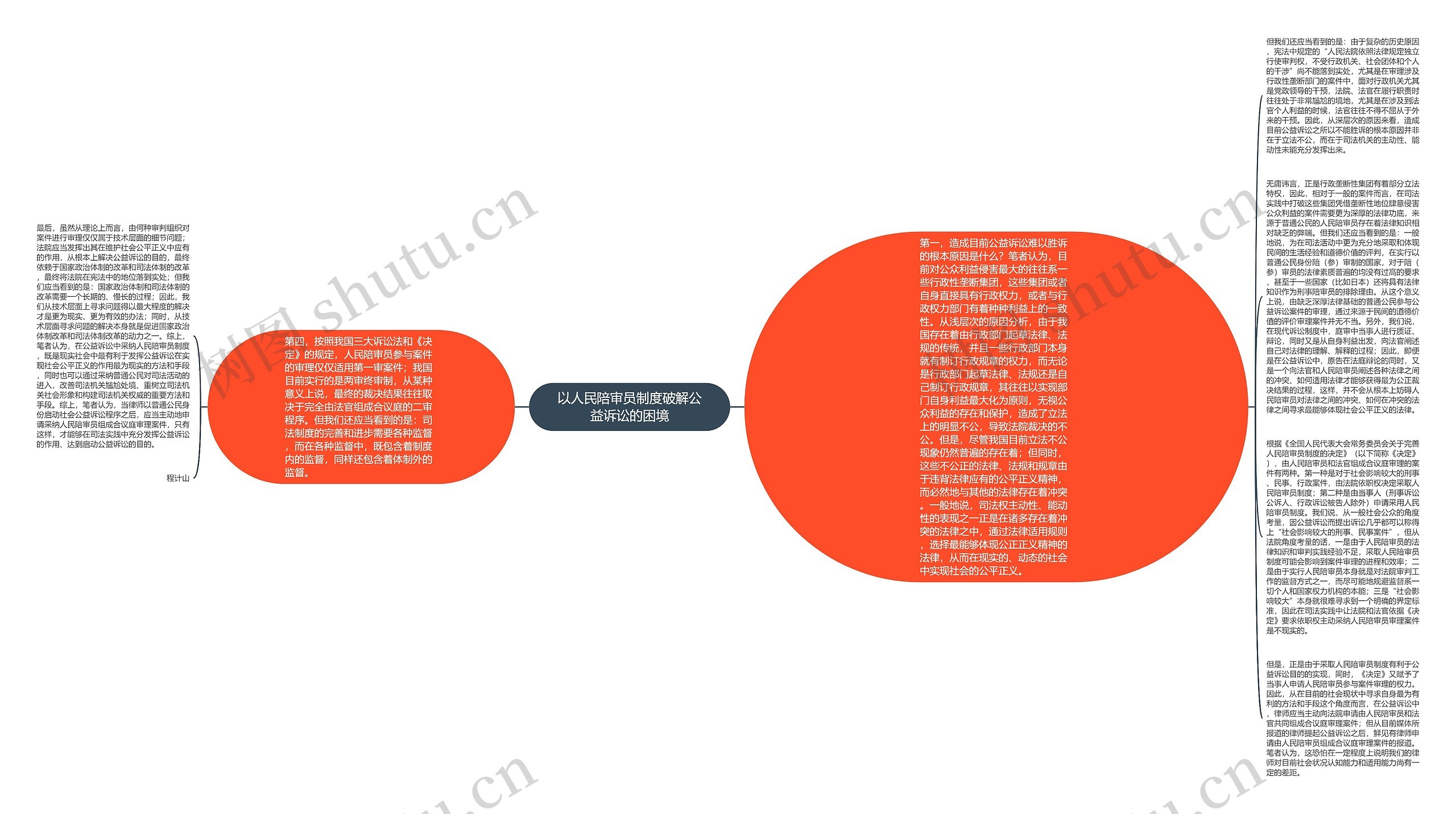 以人民陪审员制度破解公益诉讼的困境思维导图