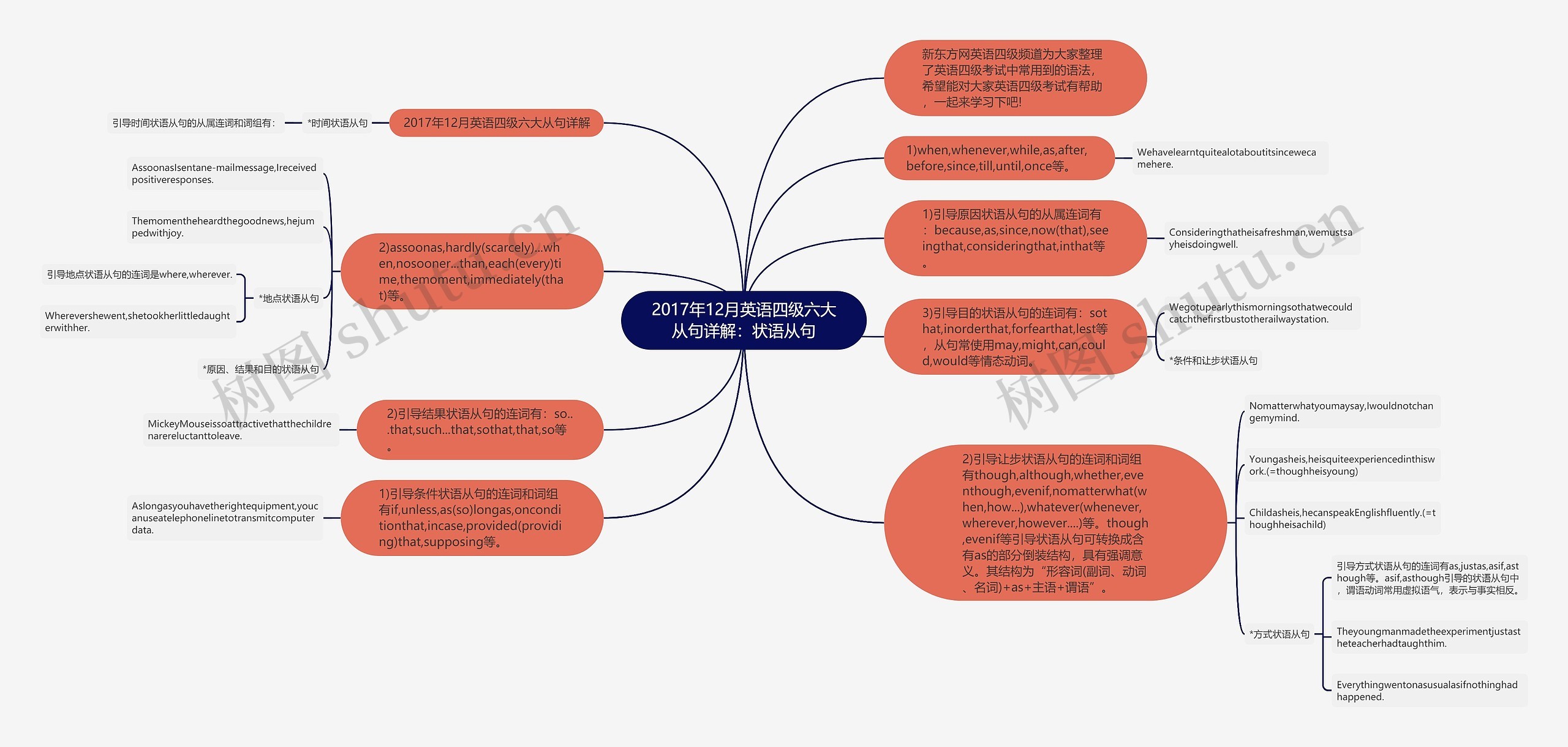 2017年12月英语四级六大从句详解：状语从句思维导图
