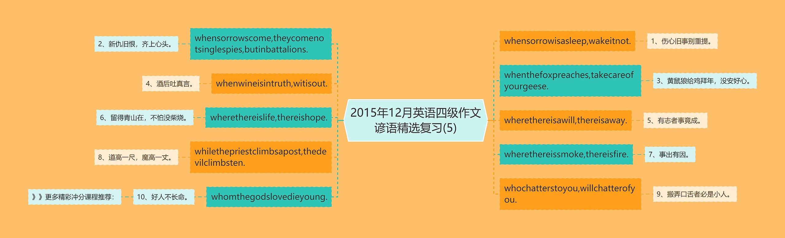 2015年12月英语四级作文谚语精选复习(5)思维导图