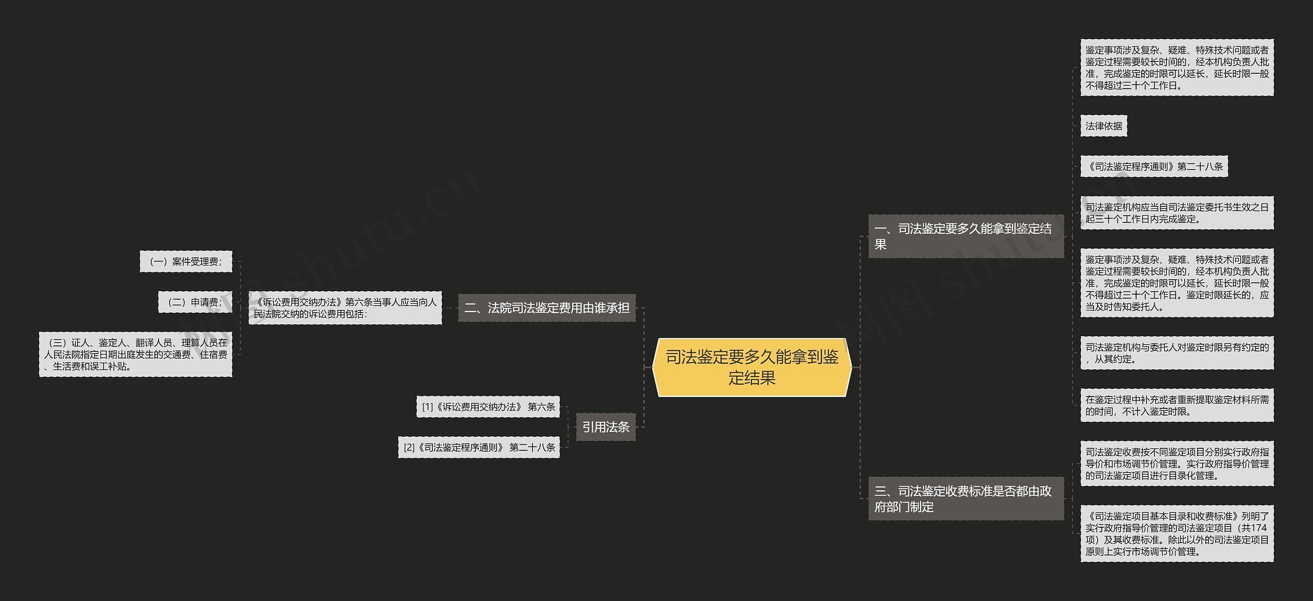 司法鉴定要多久能拿到鉴定结果思维导图