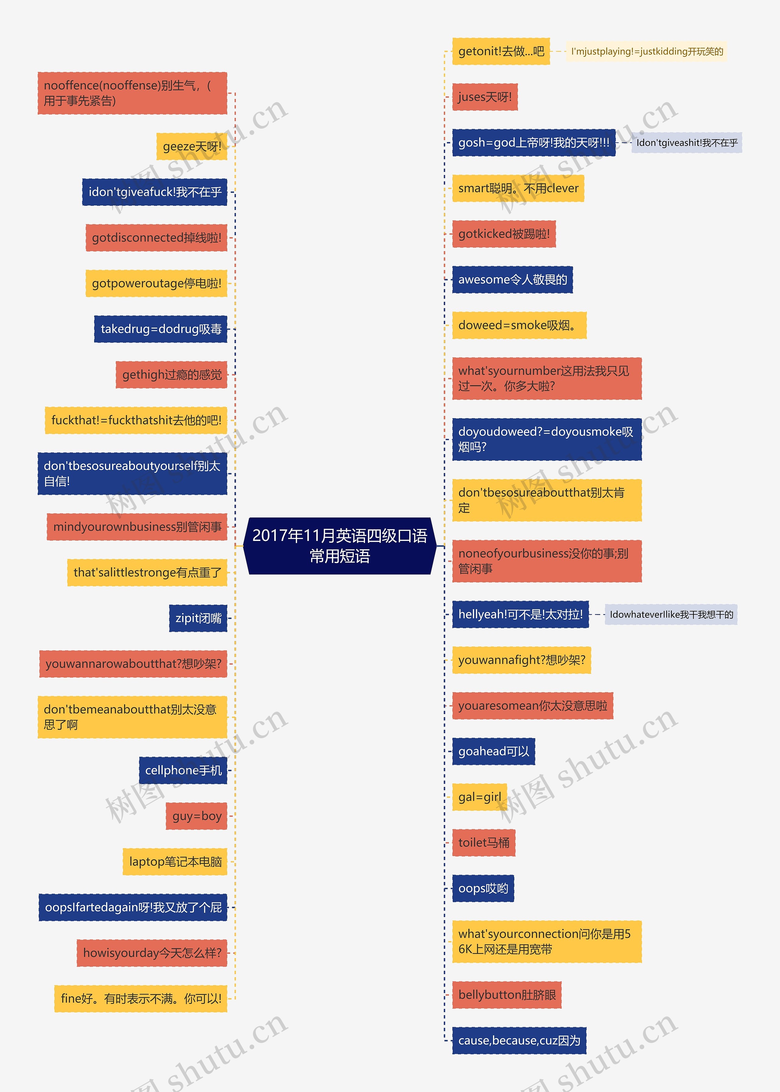 2017年11月英语四级口语常用短语思维导图