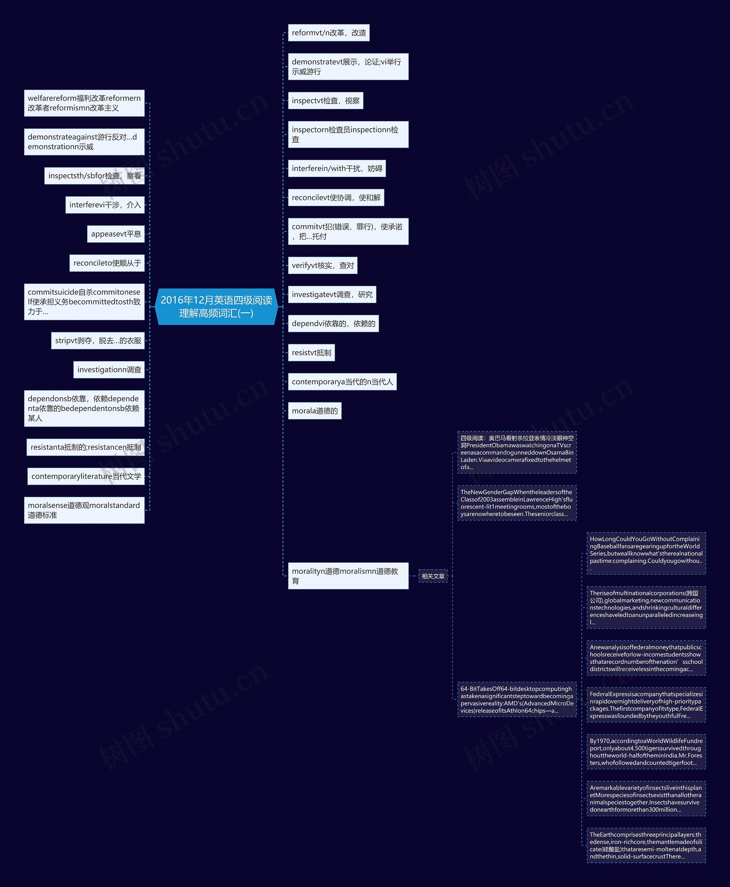 2016年12月英语四级阅读理解高频词汇(一)思维导图