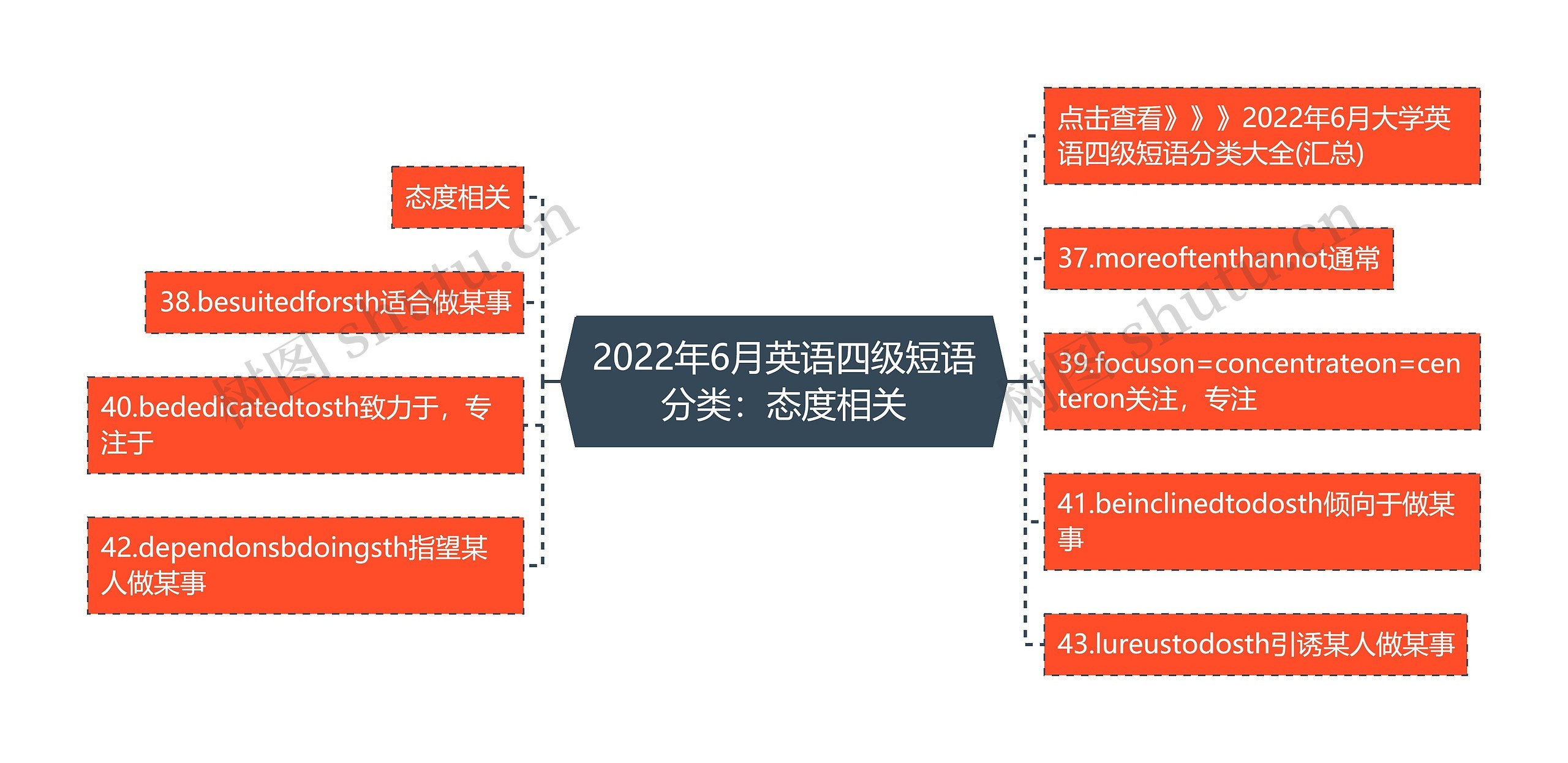 2022年6月英语四级短语分类：态度相关思维导图