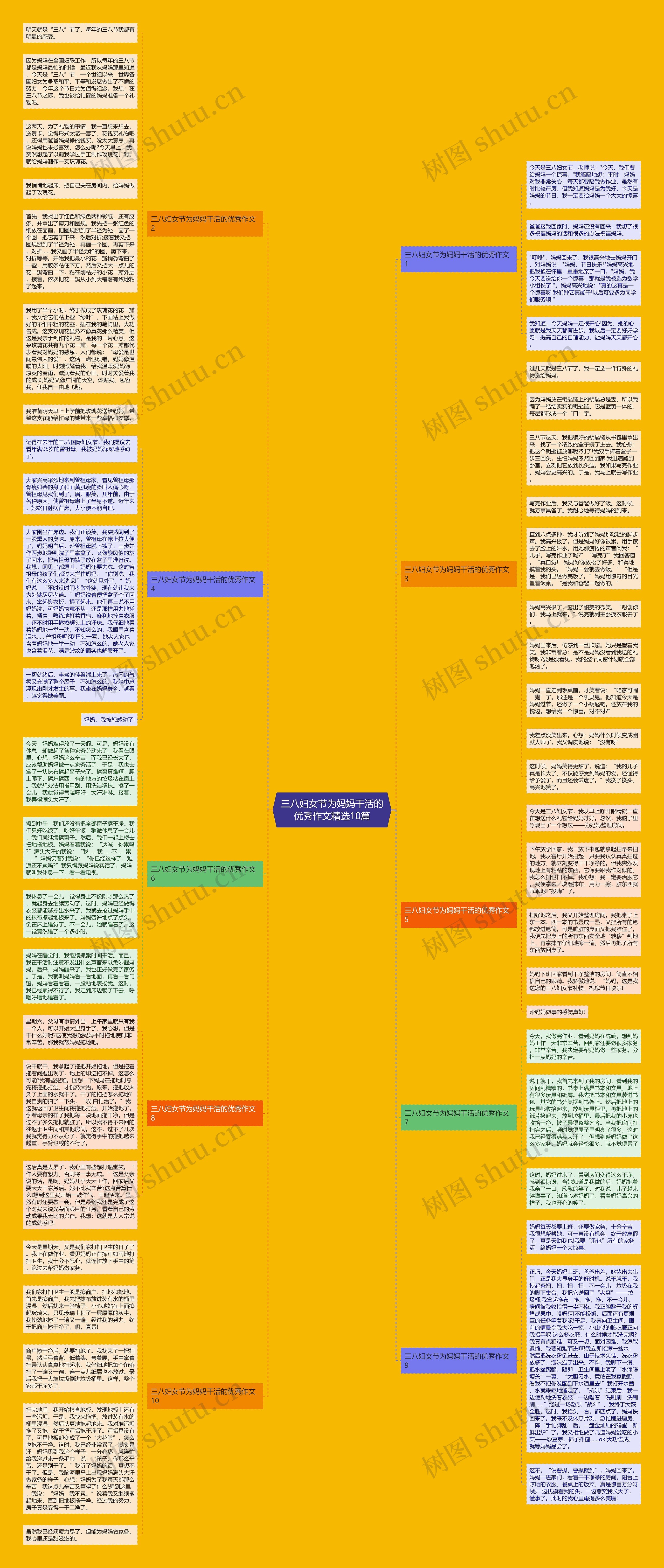 三八妇女节为妈妈干活的优秀作文精选10篇思维导图