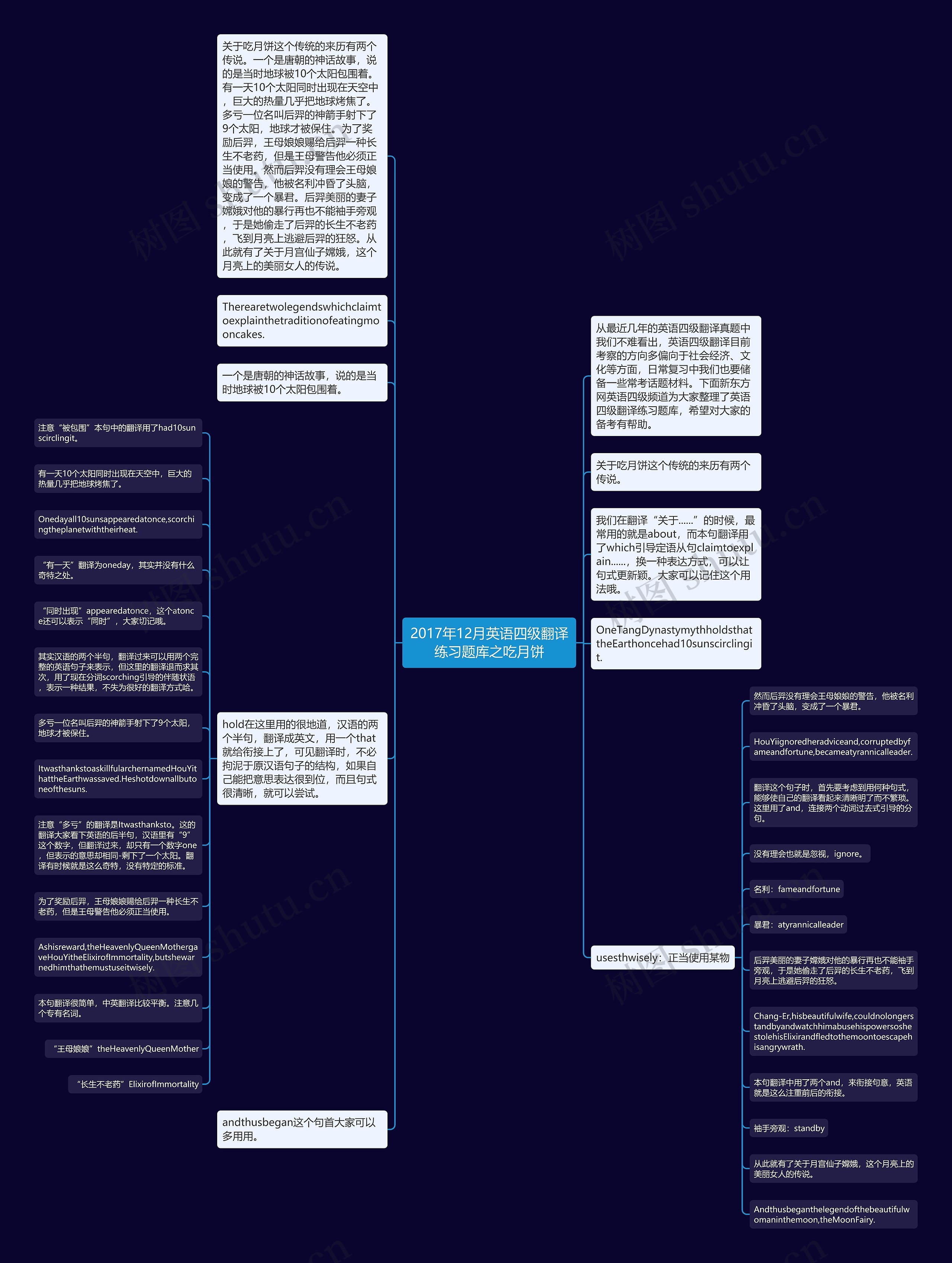 2017年12月英语四级翻译练习题库之吃月饼思维导图