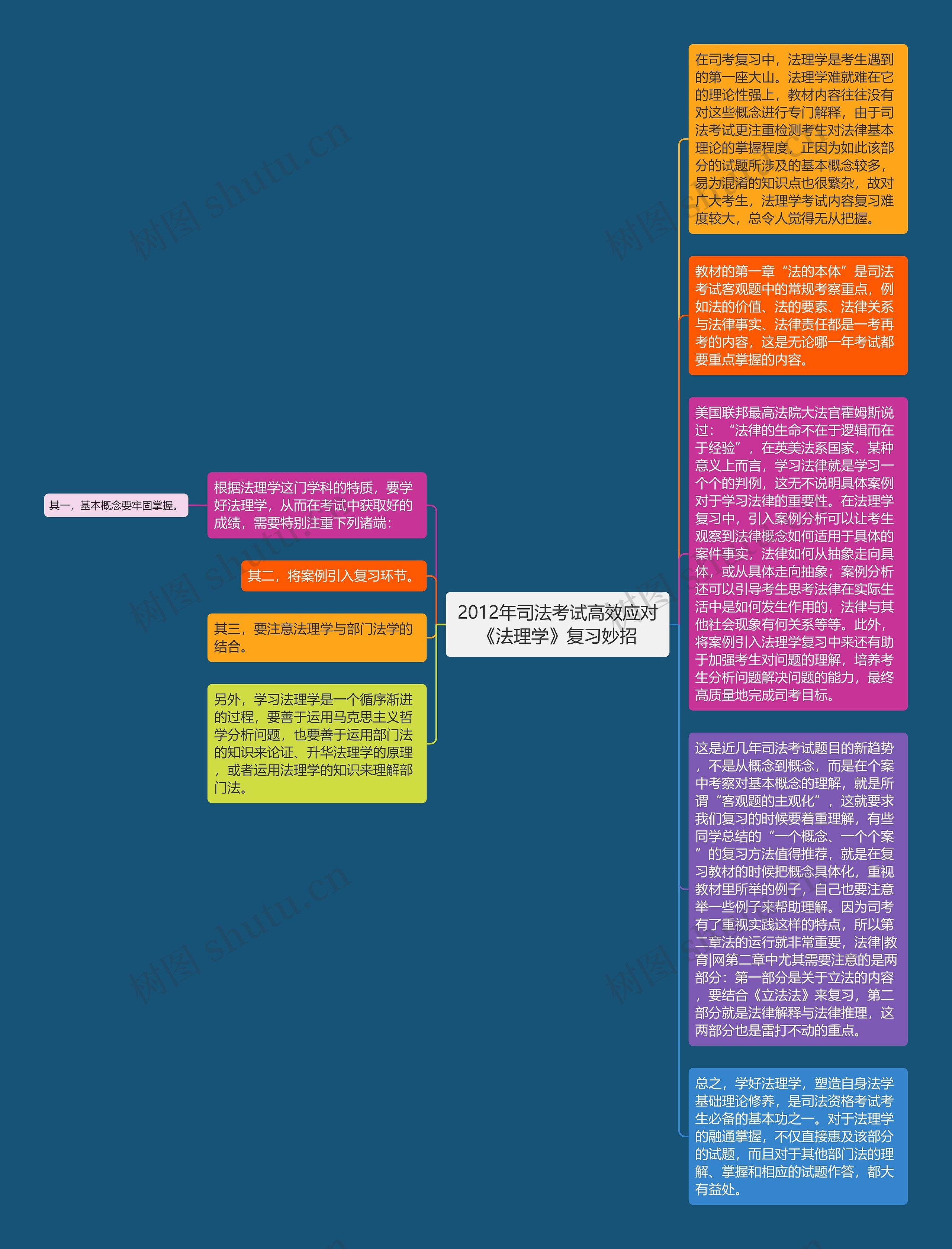 2012年司法考试高效应对《法理学》复习妙招思维导图