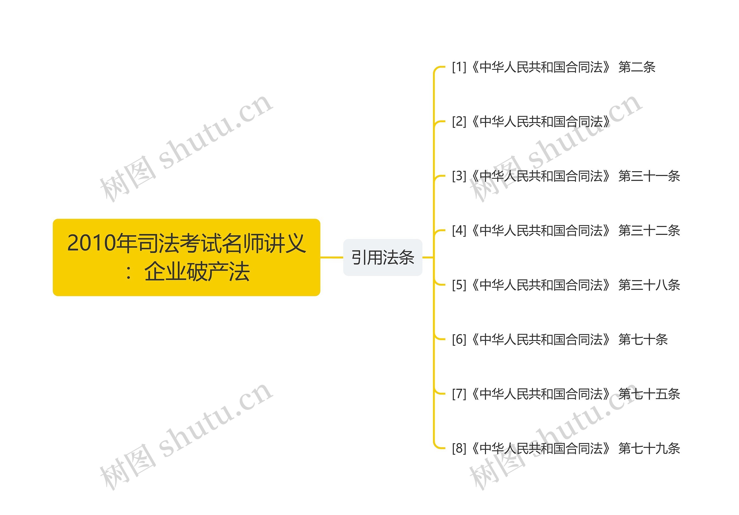 2010年司法考试名师讲义：企业破产法思维导图