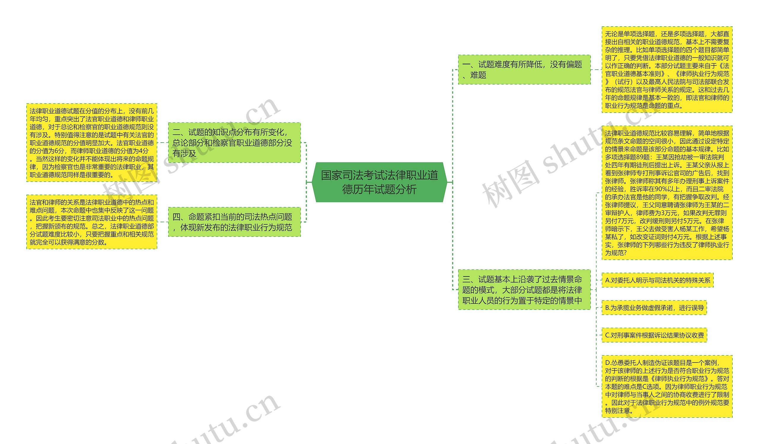 国家司法考试法律职业道德历年试题分析思维导图