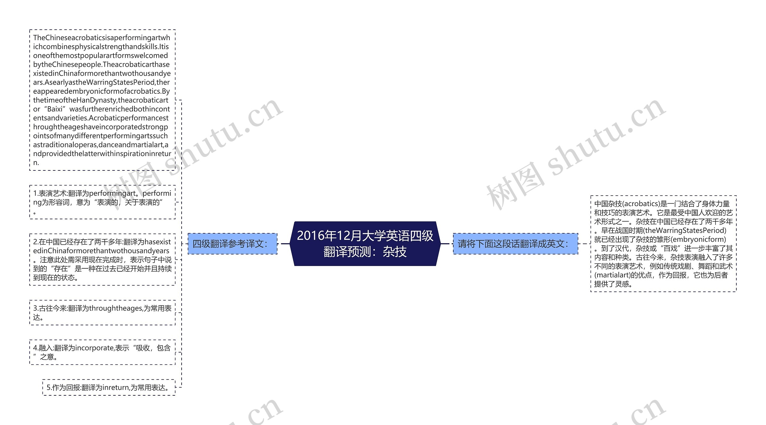 2016年12月大学英语四级翻译预测：杂技思维导图