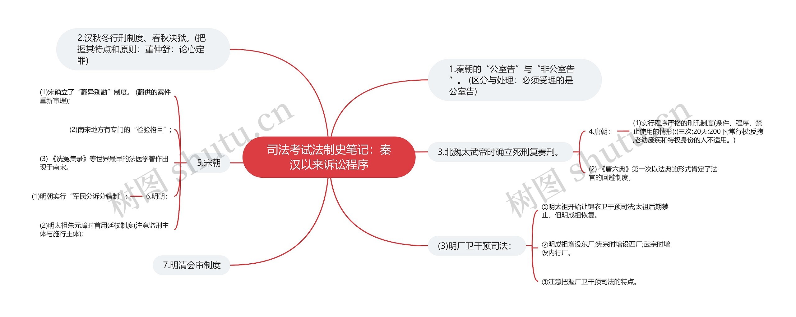 司法考试法制史笔记：秦汉以来诉讼程序