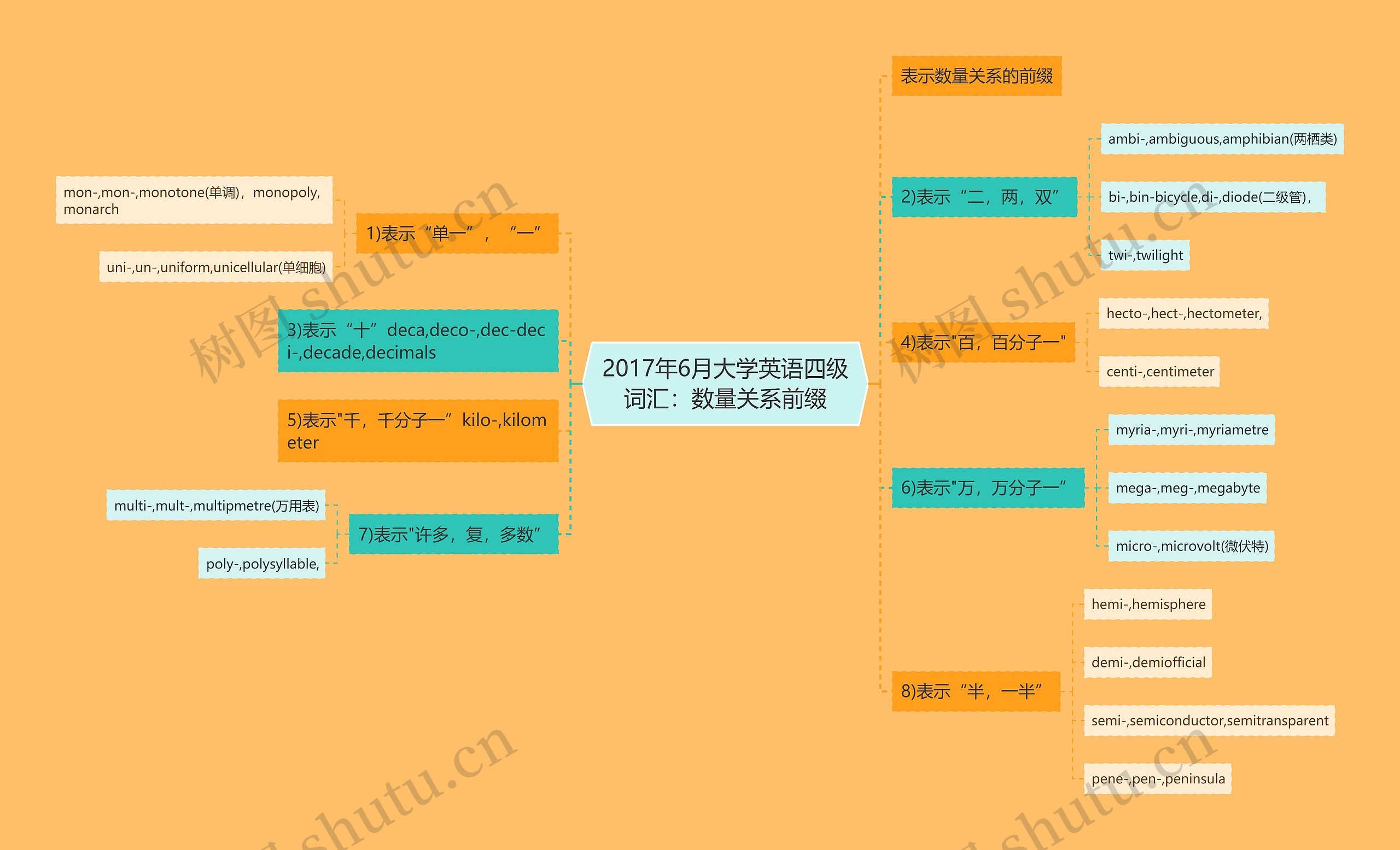 2017年6月大学英语四级词汇：数量关系前缀