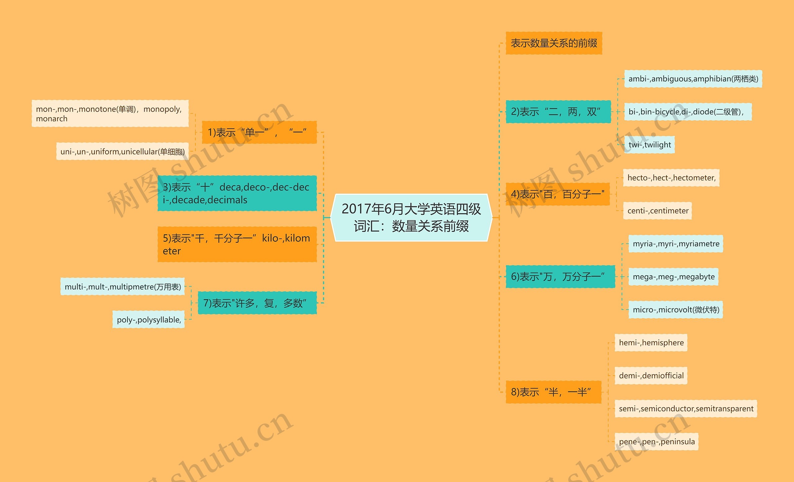 2017年6月大学英语四级词汇：数量关系前缀思维导图