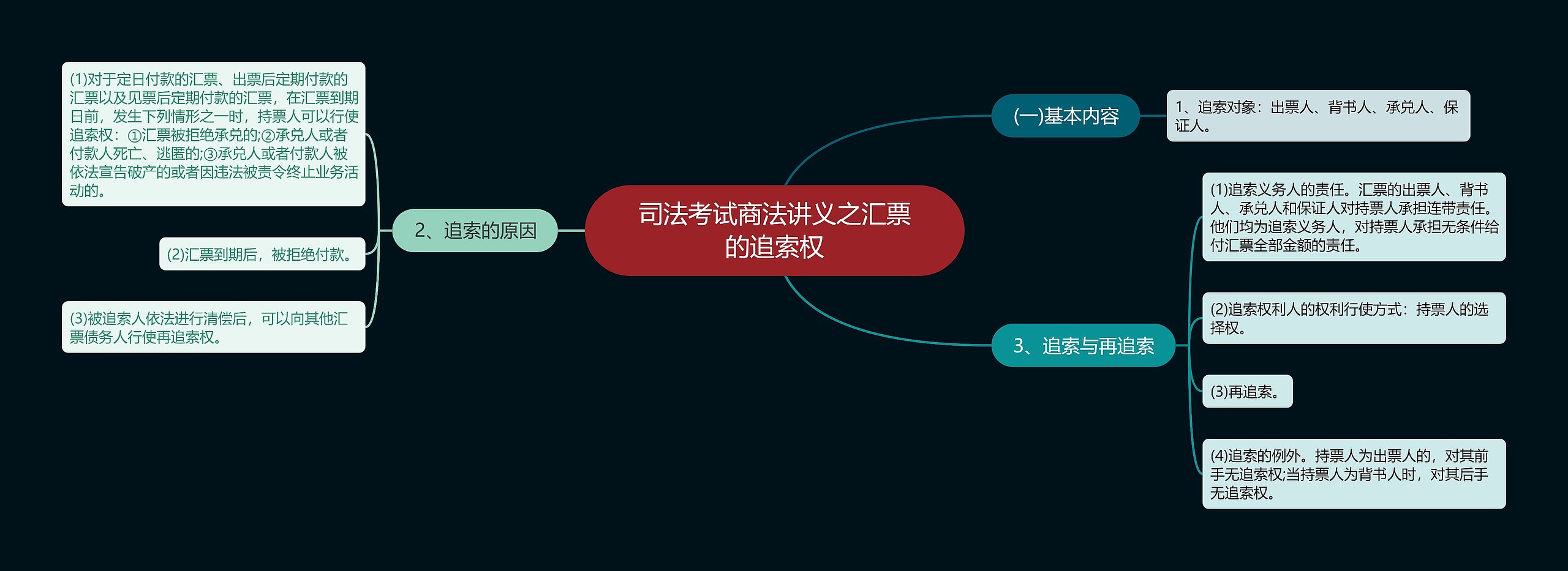 司法考试商法讲义之汇票的追索权