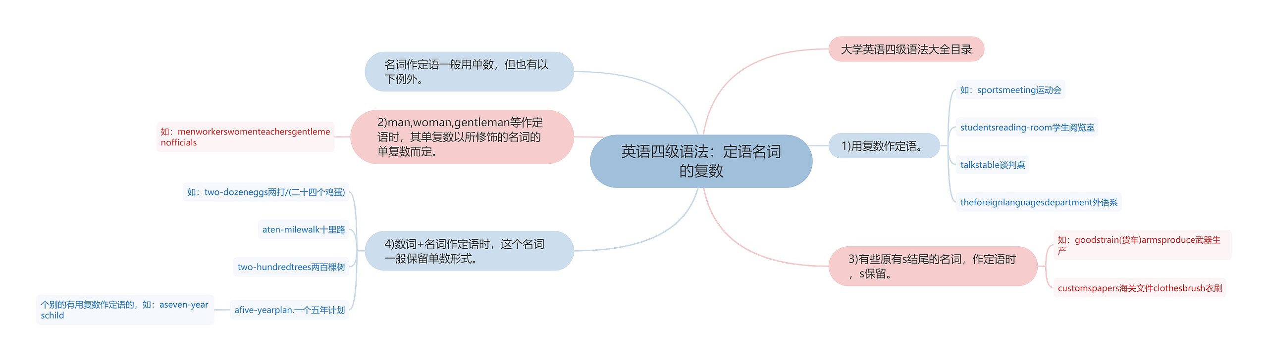 英语四级语法：定语名词的复数