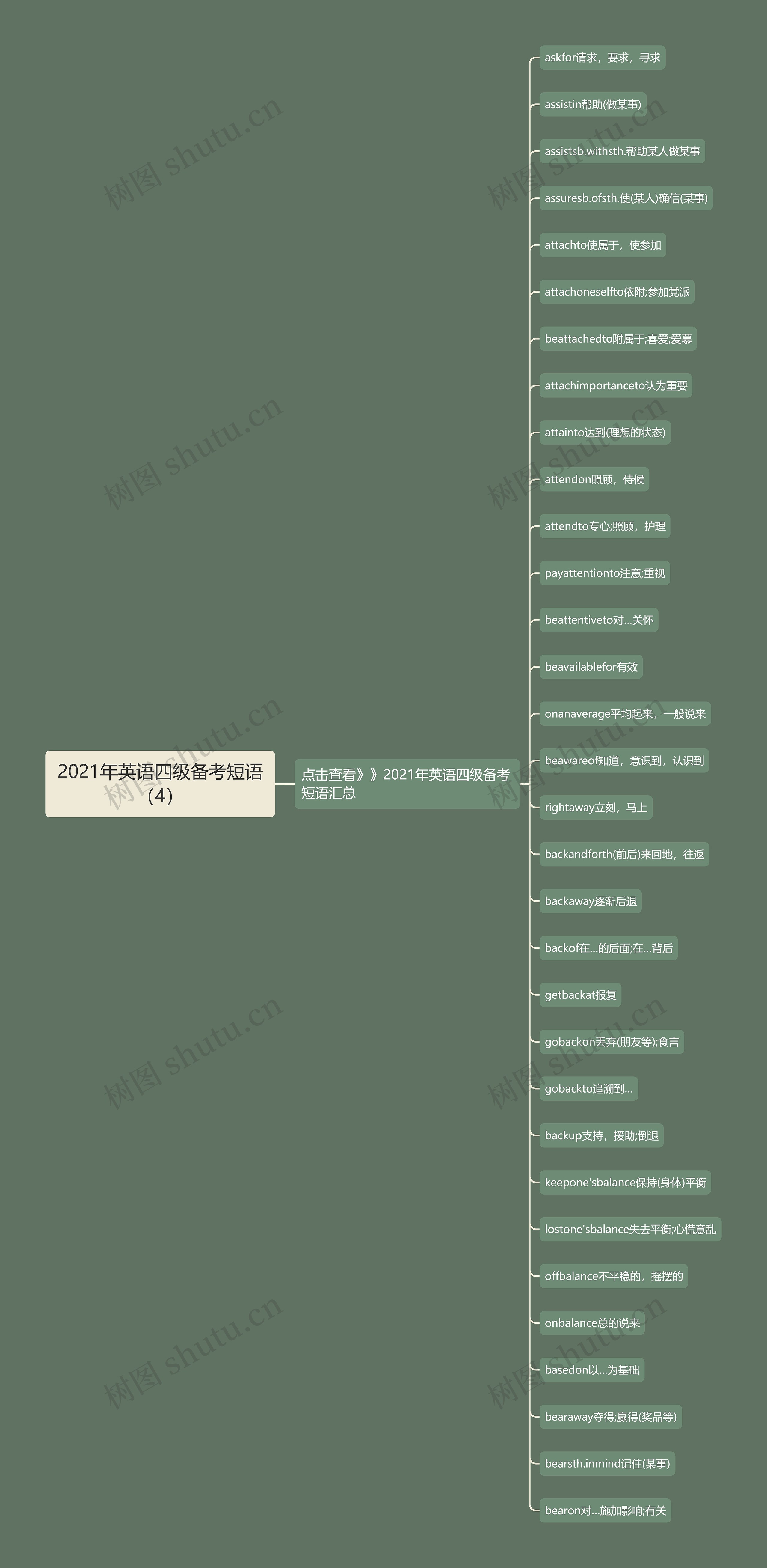 2021年英语四级备考短语（4）思维导图