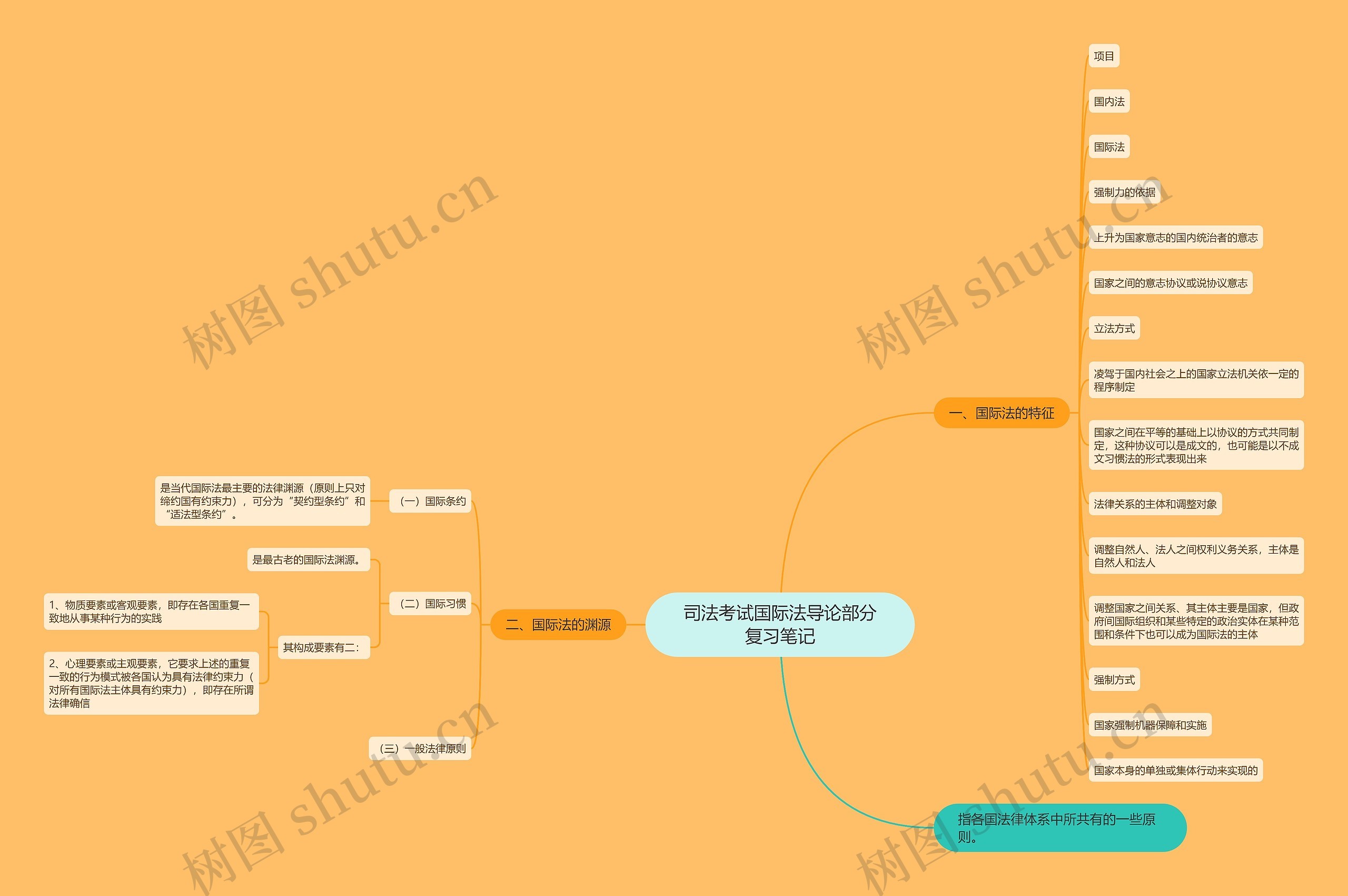 司法考试国际法导论部分复习笔记思维导图