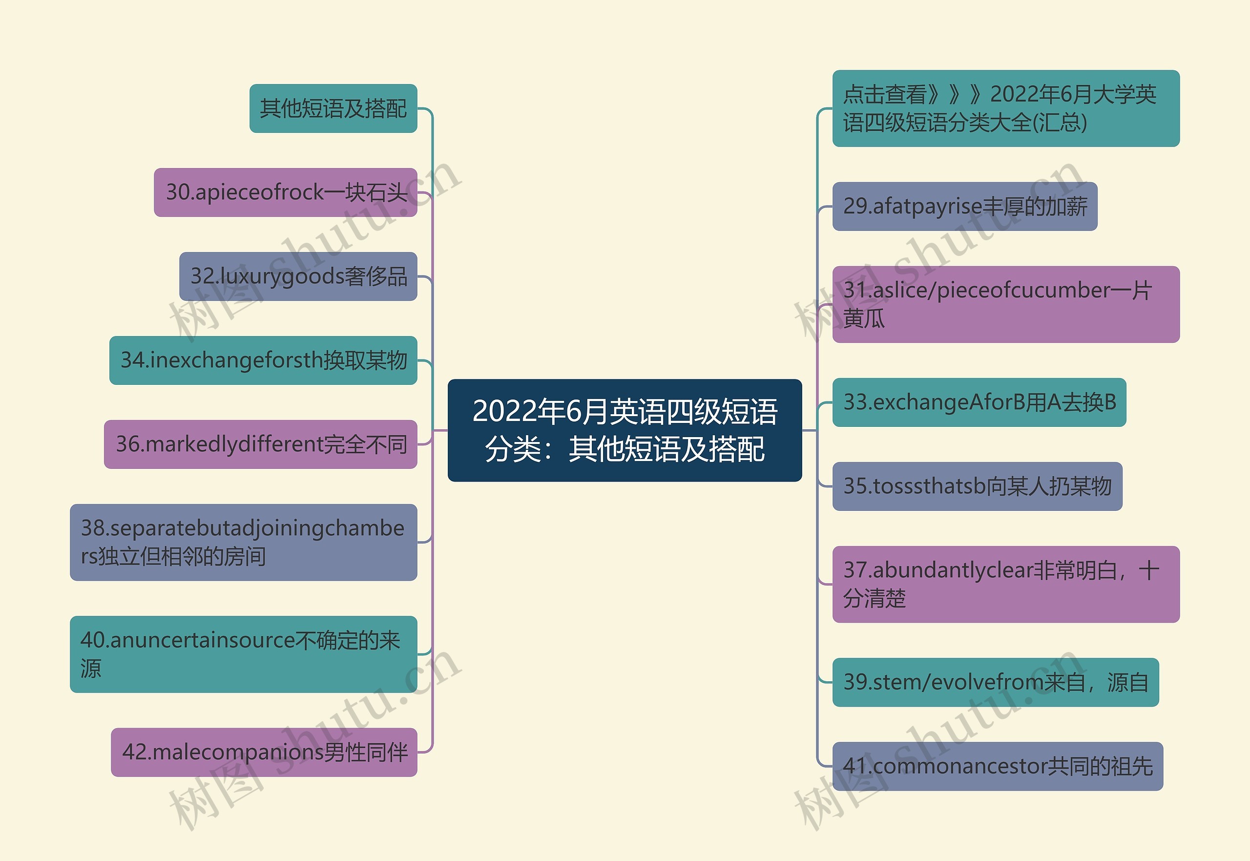 2022年6月英语四级短语分类：其他短语及搭配思维导图