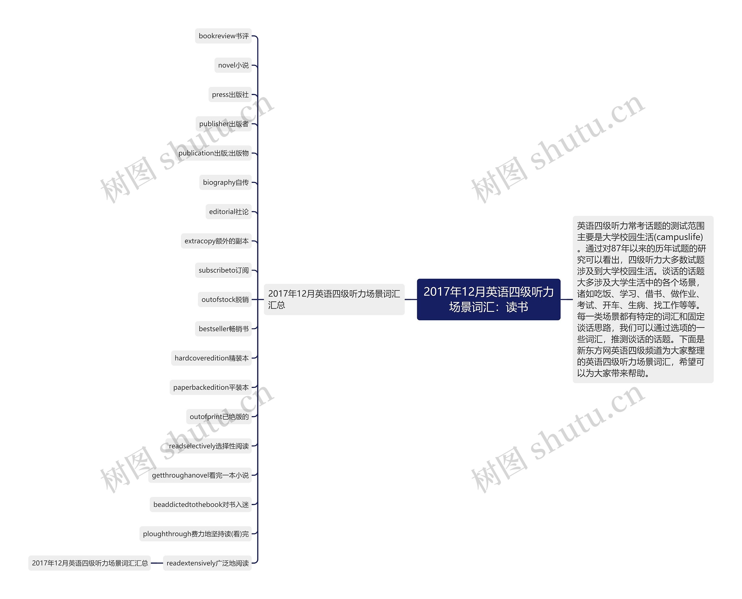 2017年12月英语四级听力场景词汇：读书思维导图