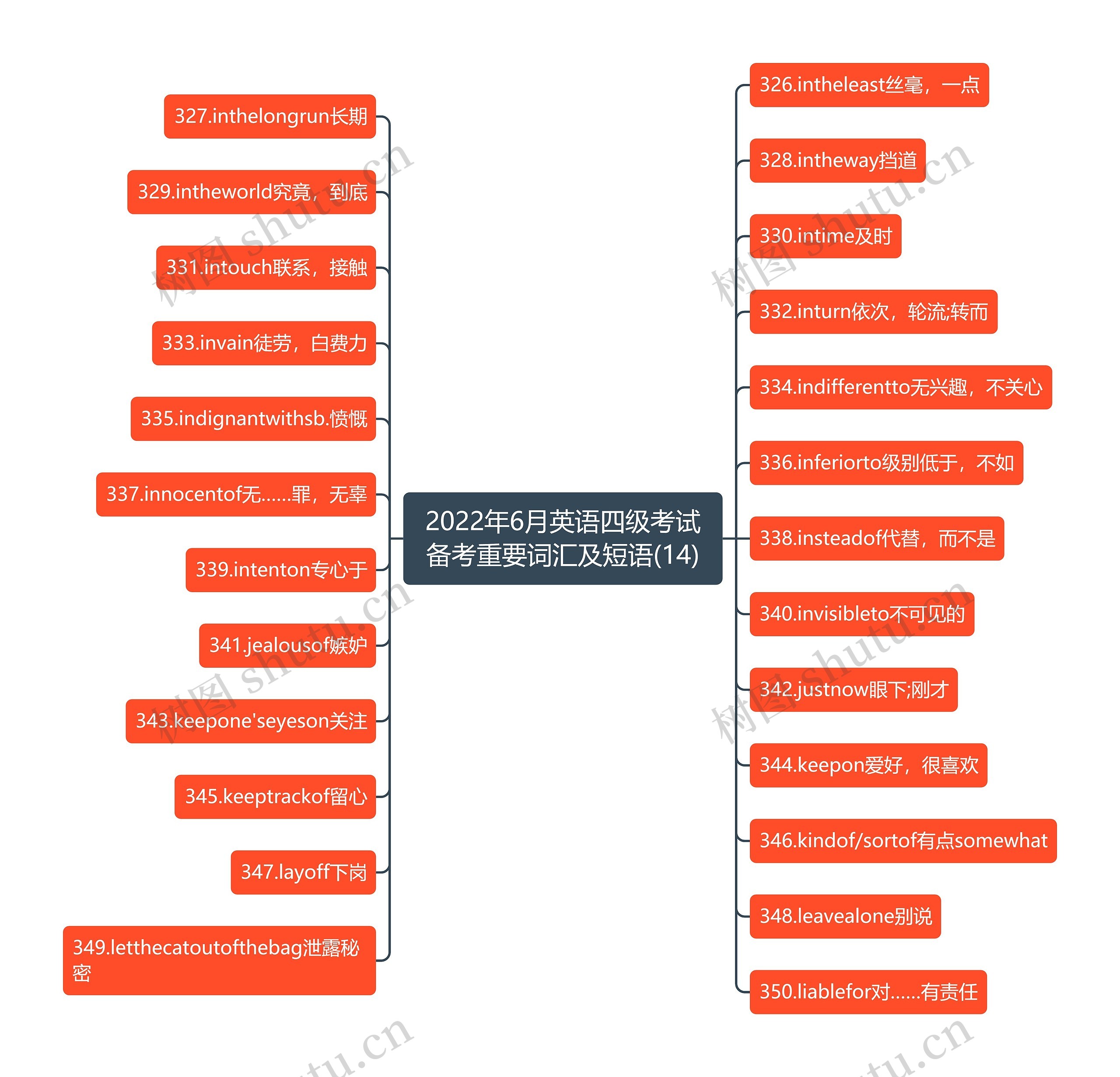 2022年6月英语四级考试备考重要词汇及短语(14)思维导图
