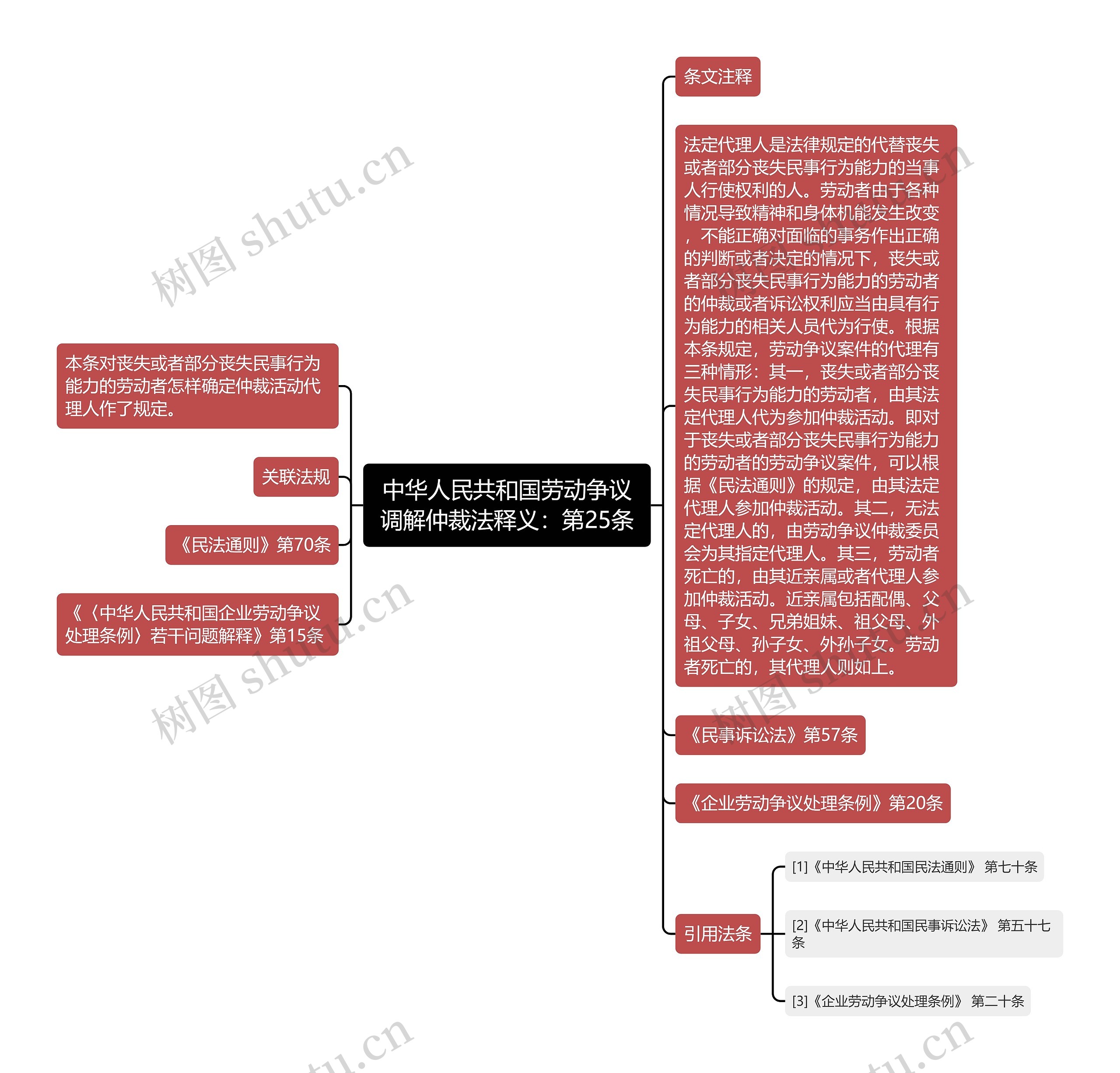 中华人民共和国劳动争议调解仲裁法释义：第25条