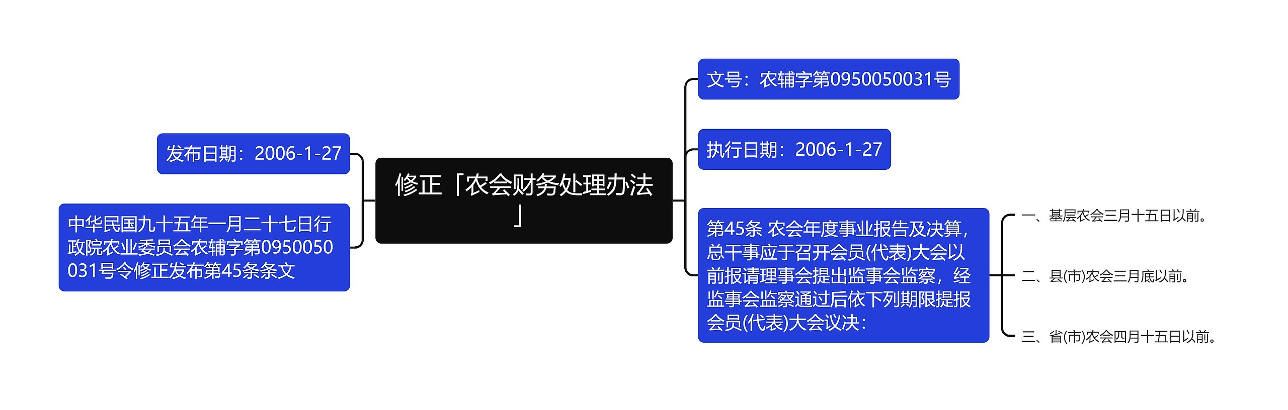 修正「农会财务处理办法」