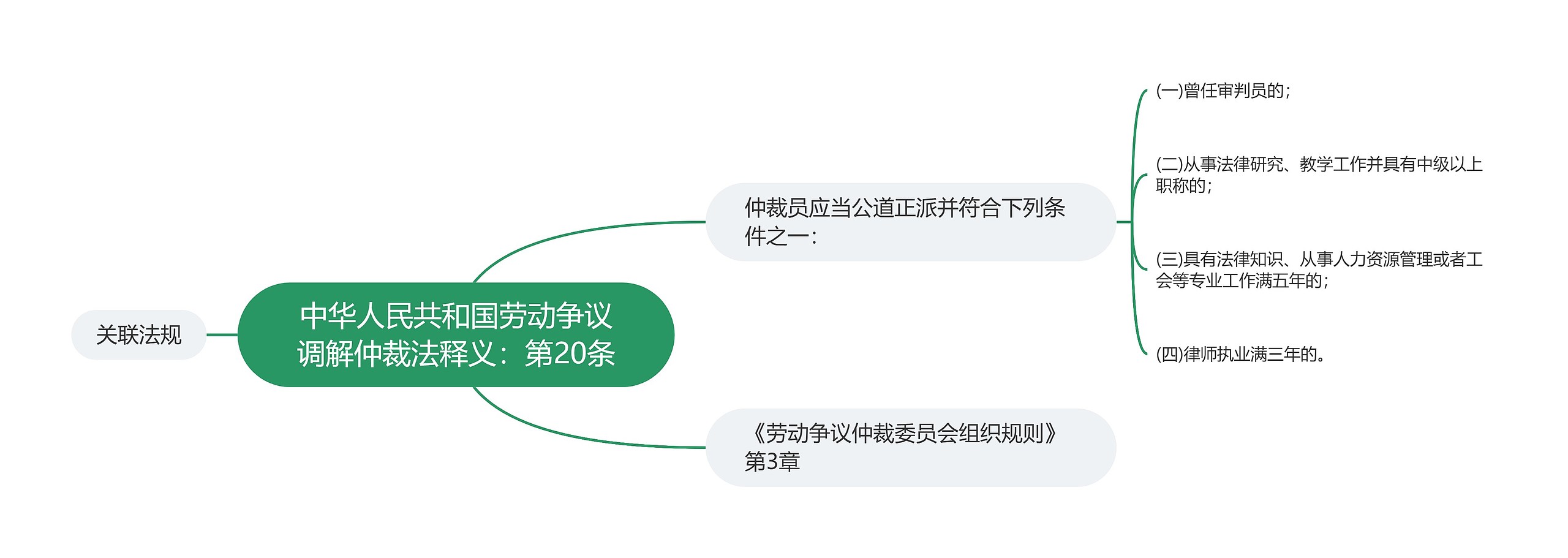 中华人民共和国劳动争议调解仲裁法释义：第20条思维导图
