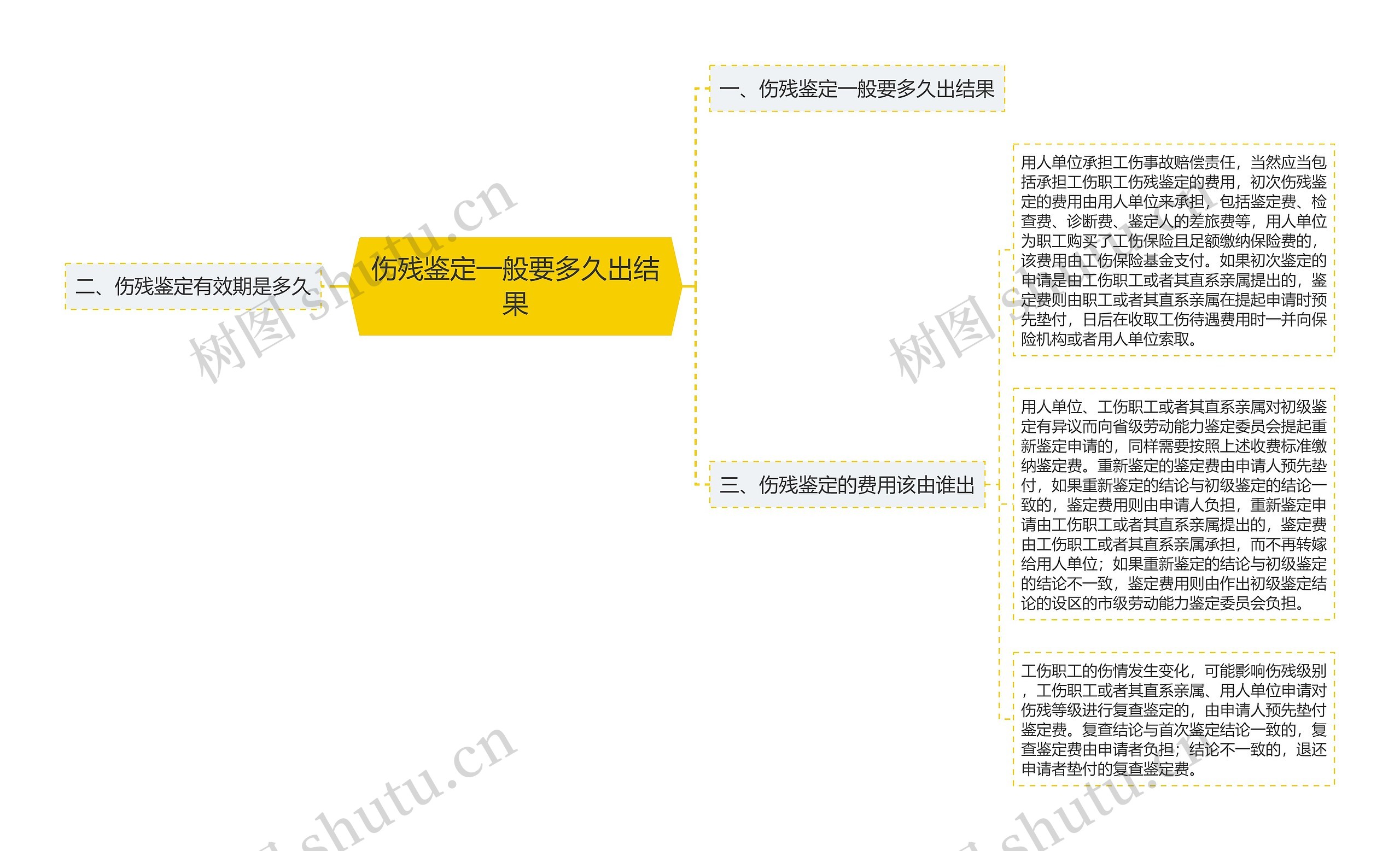 伤残鉴定一般要多久出结果思维导图