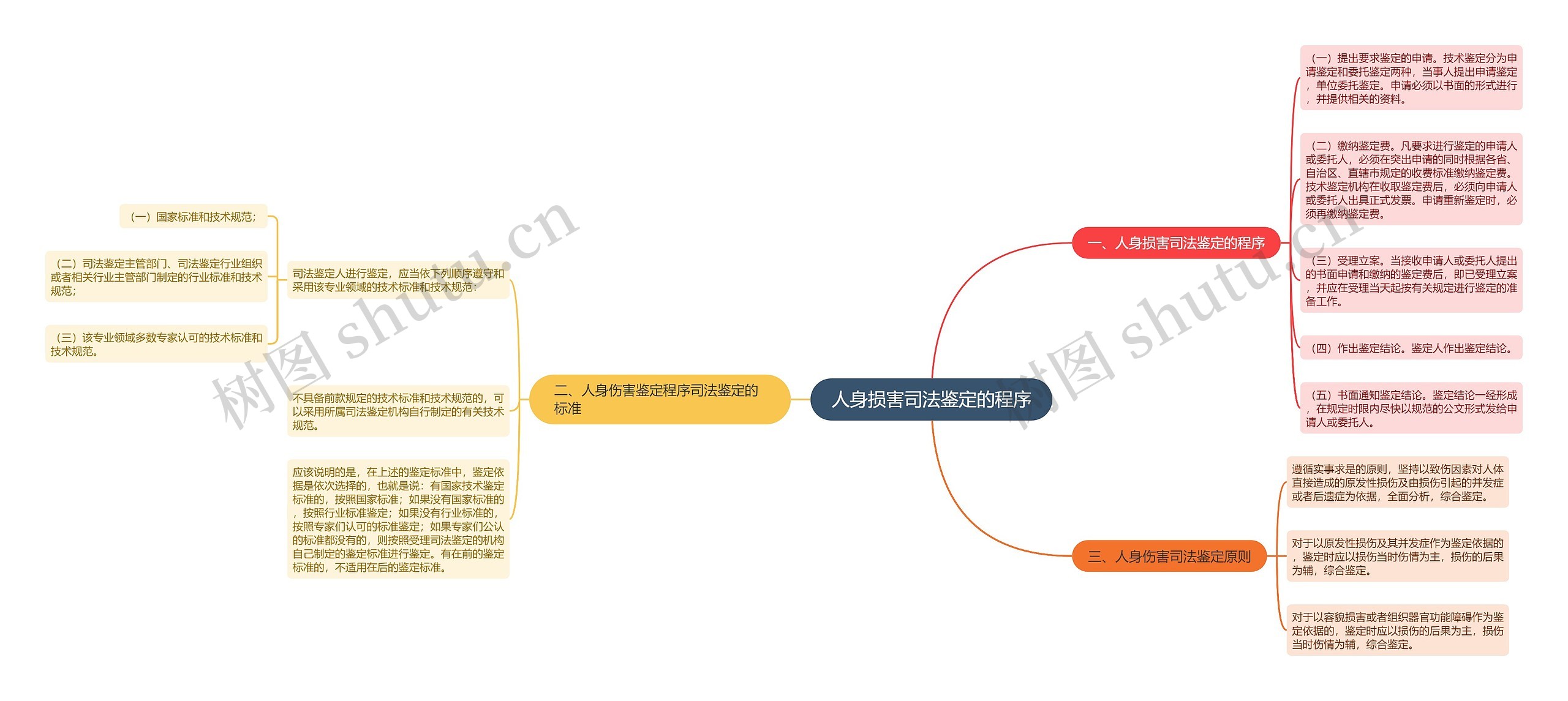 人身损害司法鉴定的程序思维导图