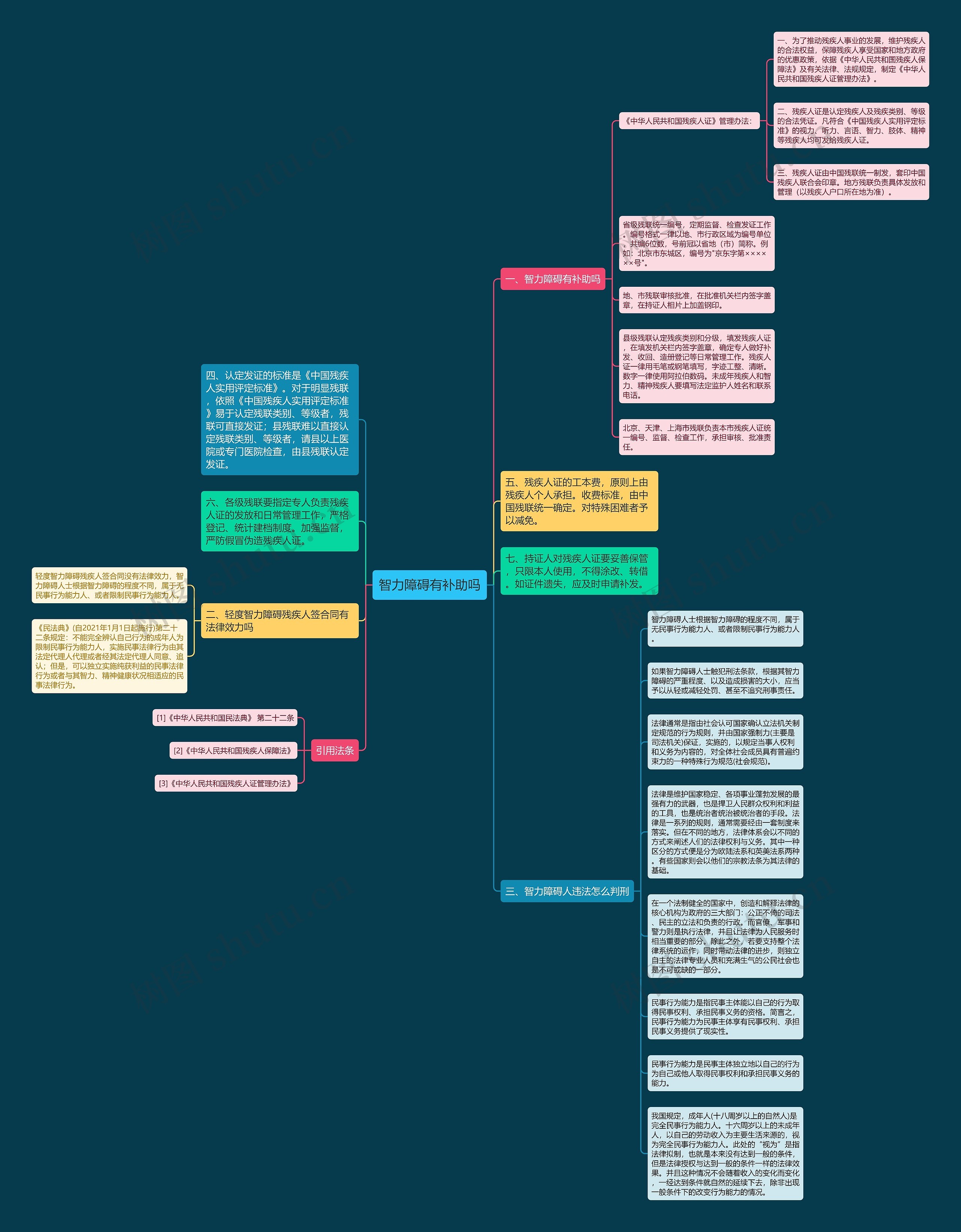 智力障碍有补助吗思维导图