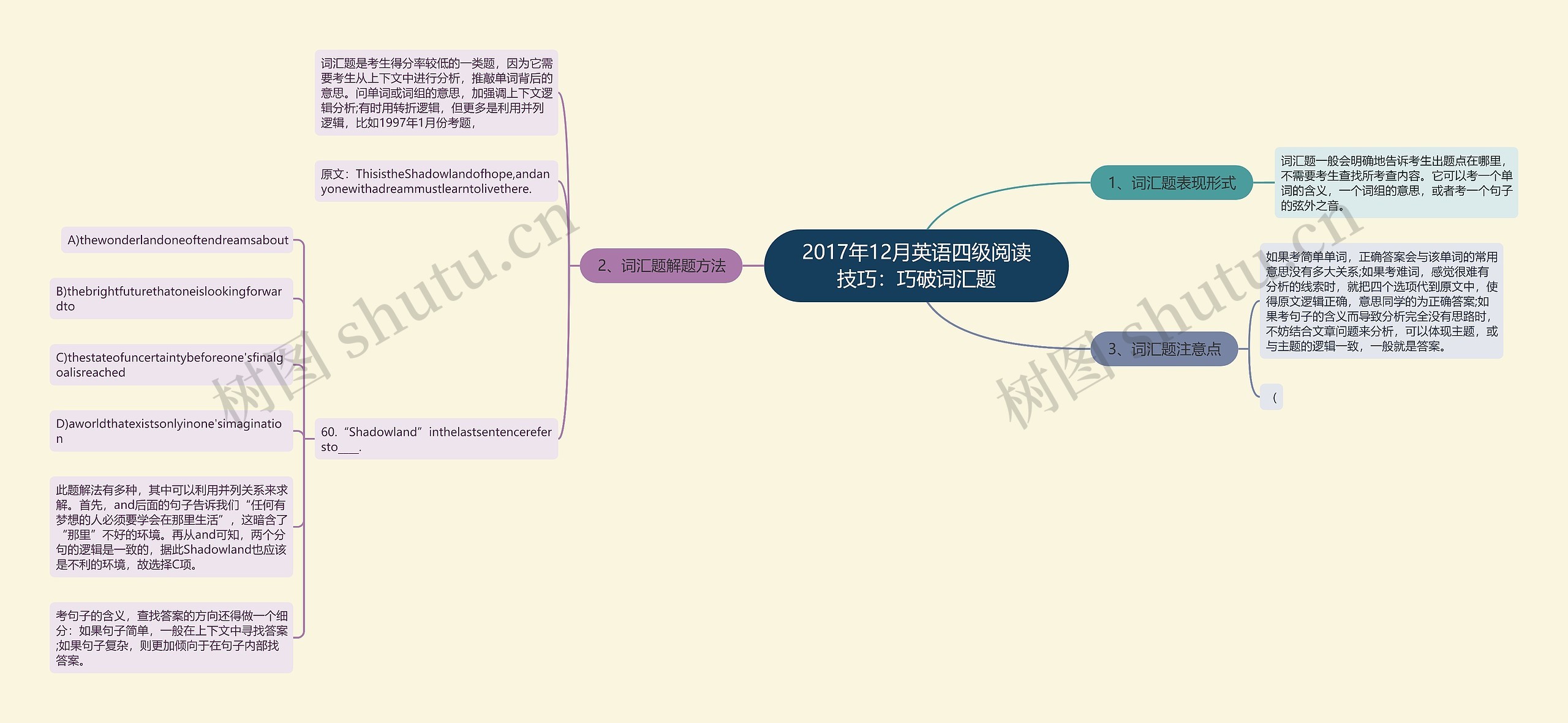 2017年12月英语四级阅读技巧：巧破词汇题思维导图