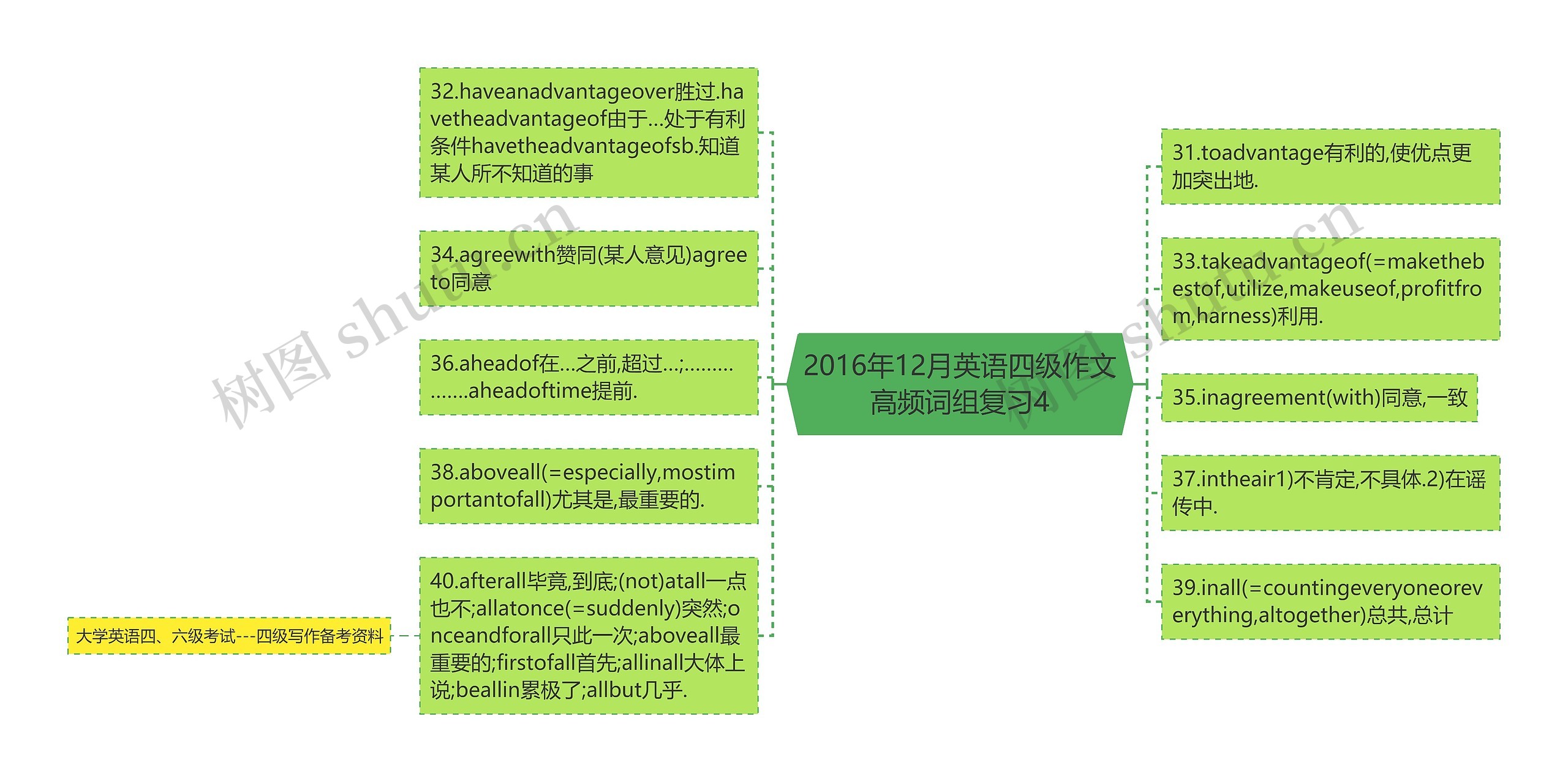 2016年12月英语四级作文高频词组复习4