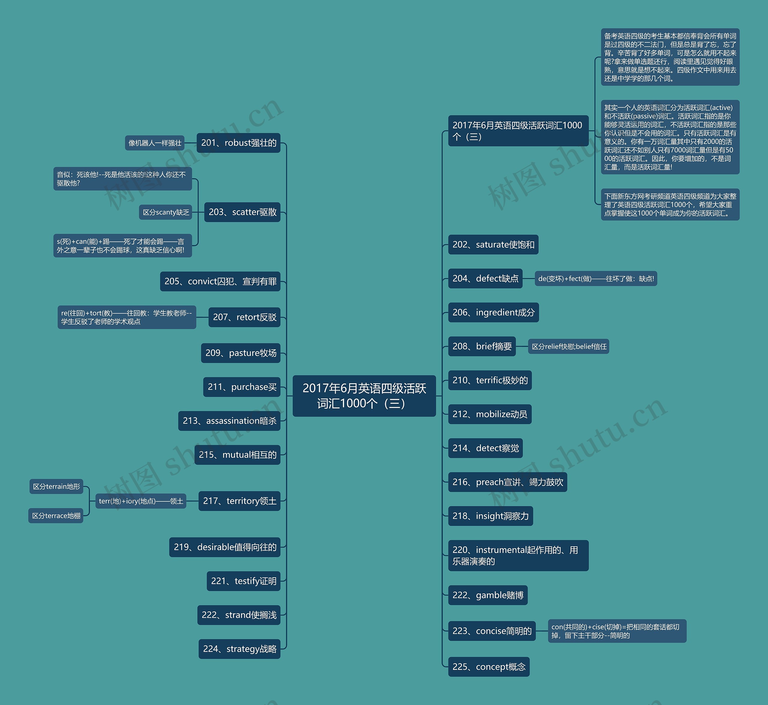 2017年6月英语四级活跃词汇1000个（三）思维导图