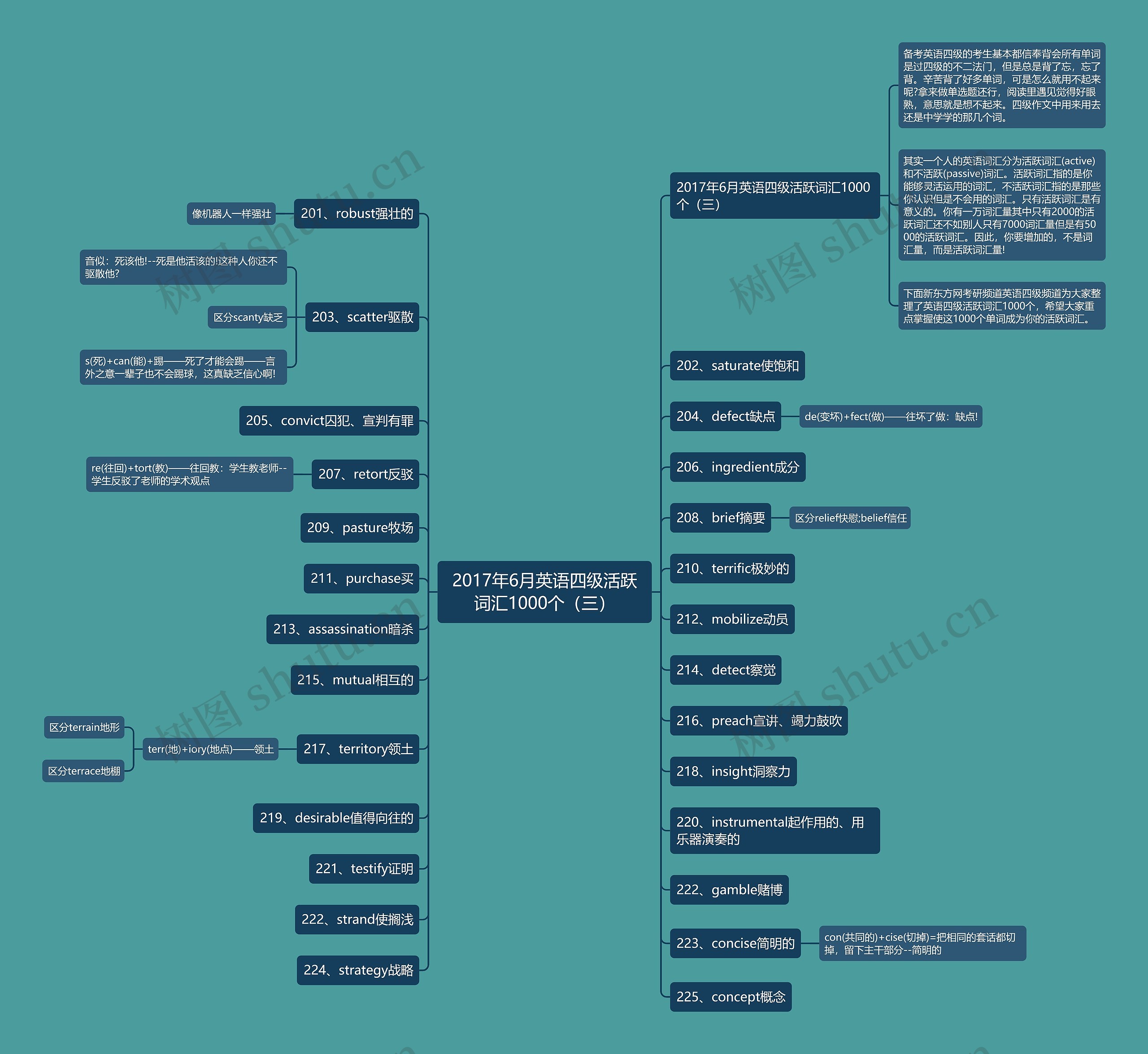 2017年6月英语四级活跃词汇1000个(三)思维导图高清图 2017年6月英语四级活跃词汇1000个(三)思维导图