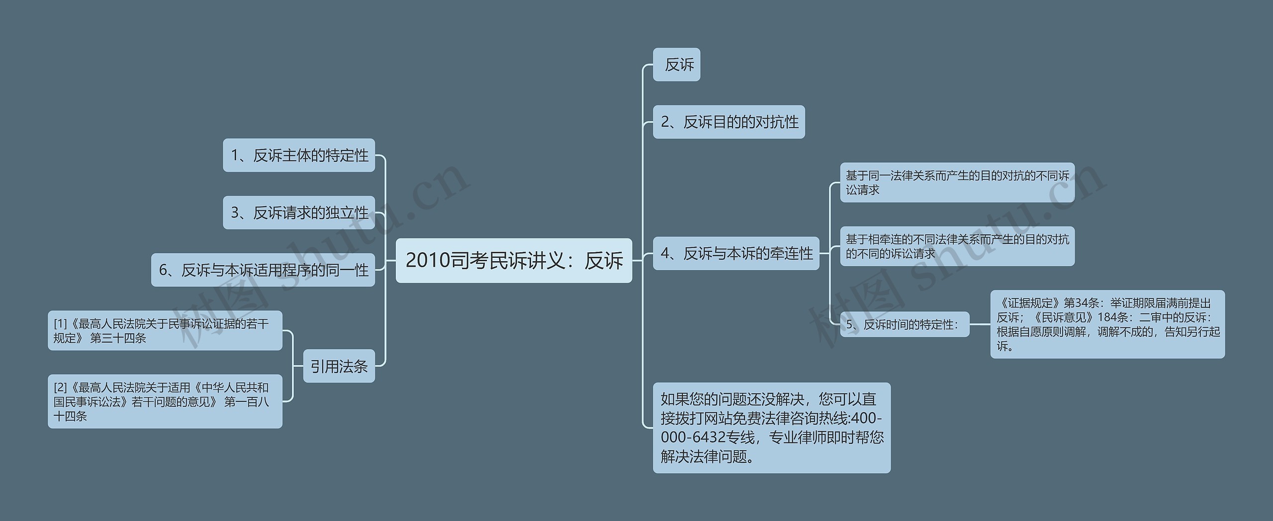 2010司考民诉讲义：反诉思维导图