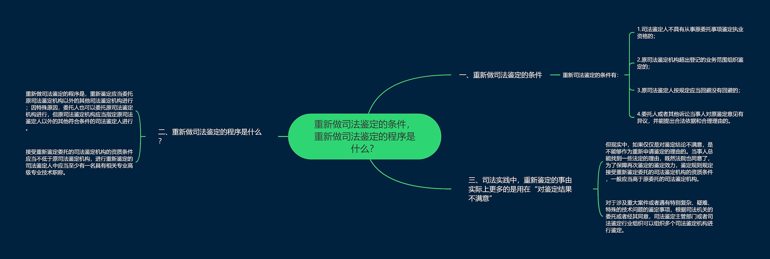 重新做司法鉴定的条件，重新做司法鉴定的程序是什么？思维导图