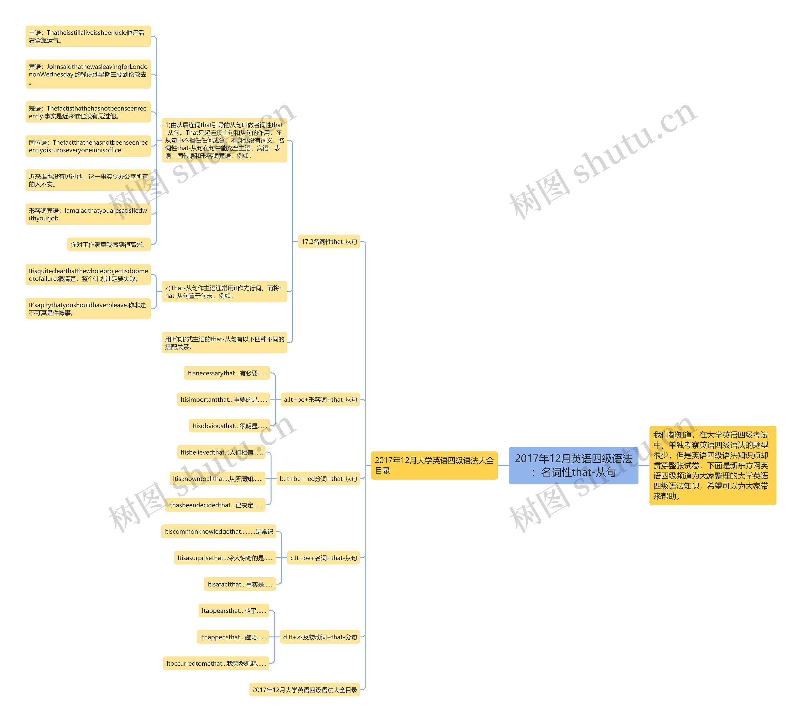 2017年12月英语四级语法:名词性that-从句 2017年12月英语四级语法:名词性that-从句
