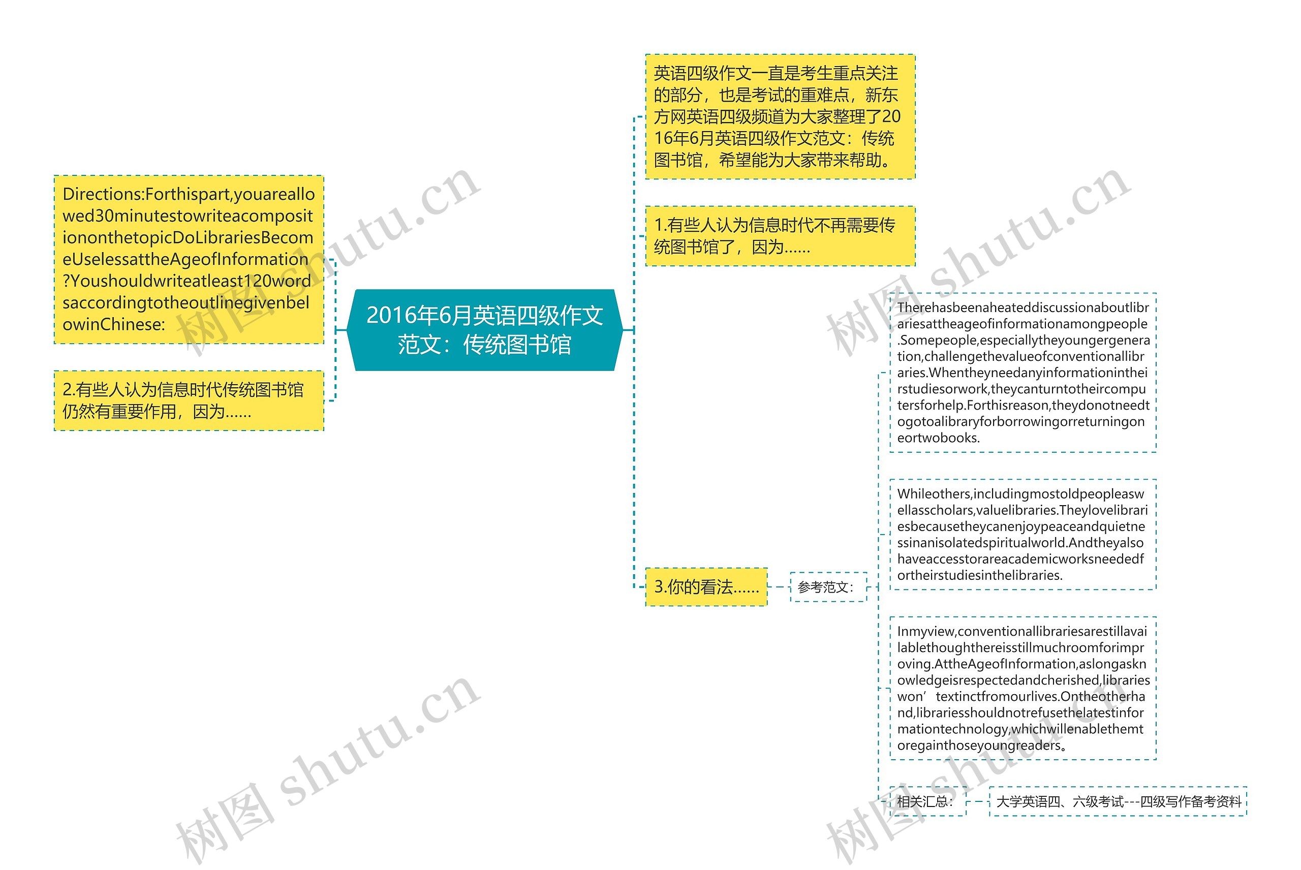 2016年6月英语四级作文范文：传统图书馆思维导图